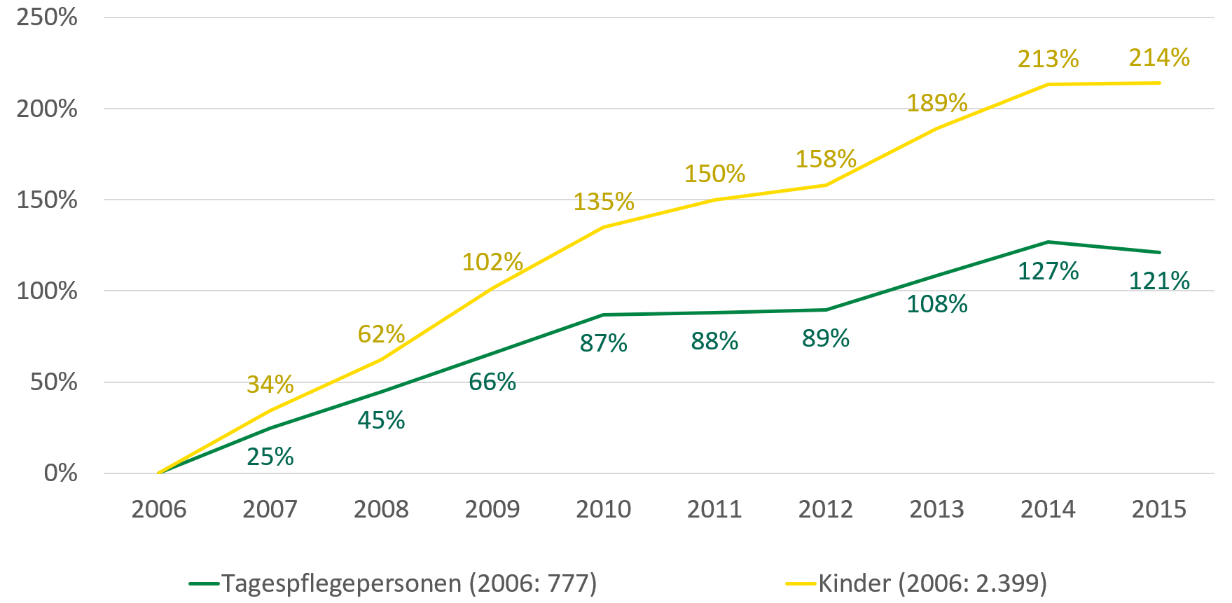 Im Jahr 2006 standen 777 Tagespflegepersonen 2.399 Kindern gegenüber. 2015 war die Zahl der Tagespflegepersonen um 121 Prozent angestiegen, die Zahl der Kinder allerdings um 214 Prozent.
