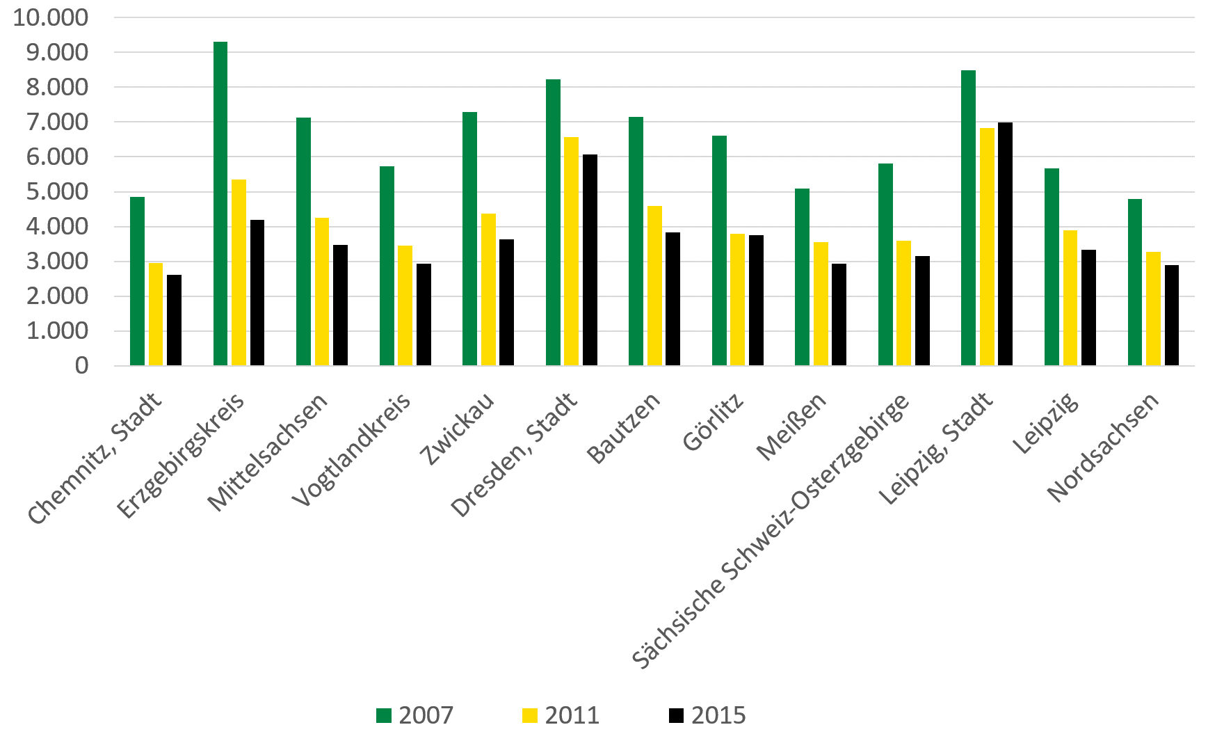 Diese Grafik zeigt die Entwicklung der Arbeitslosengeldempfänger.