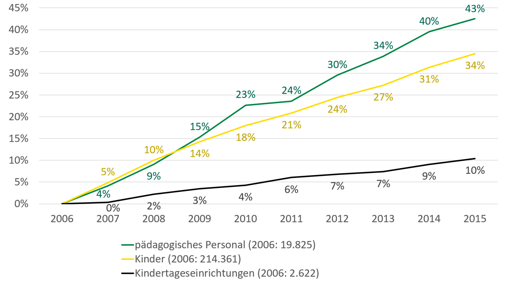 Von 2006 bis 2015 stieg die Anzahl des pädagogischen Personals um 43 Prozent, die der Kinder um 34 Prozent und die der Kindertageseinrichtungen um 10 Prozent.