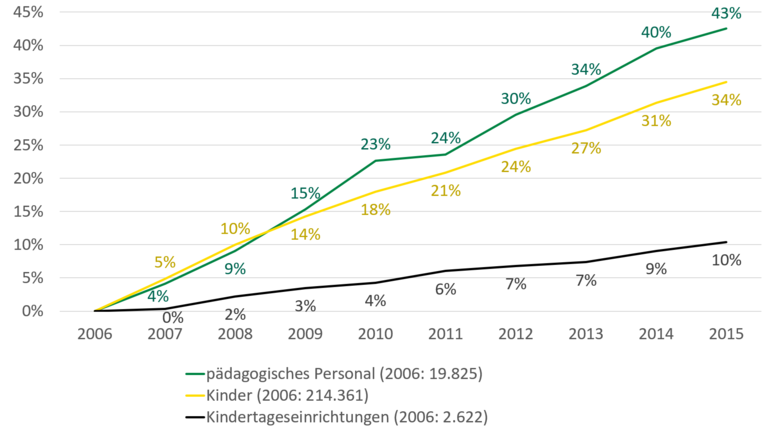 Von 2006 bis 2015 stieg die Anzahl des pädagogischen Personals um 43 Prozent, die der Kinder um 34 Prozent und die der Kindertageseinrichtungen um 10 Prozent.