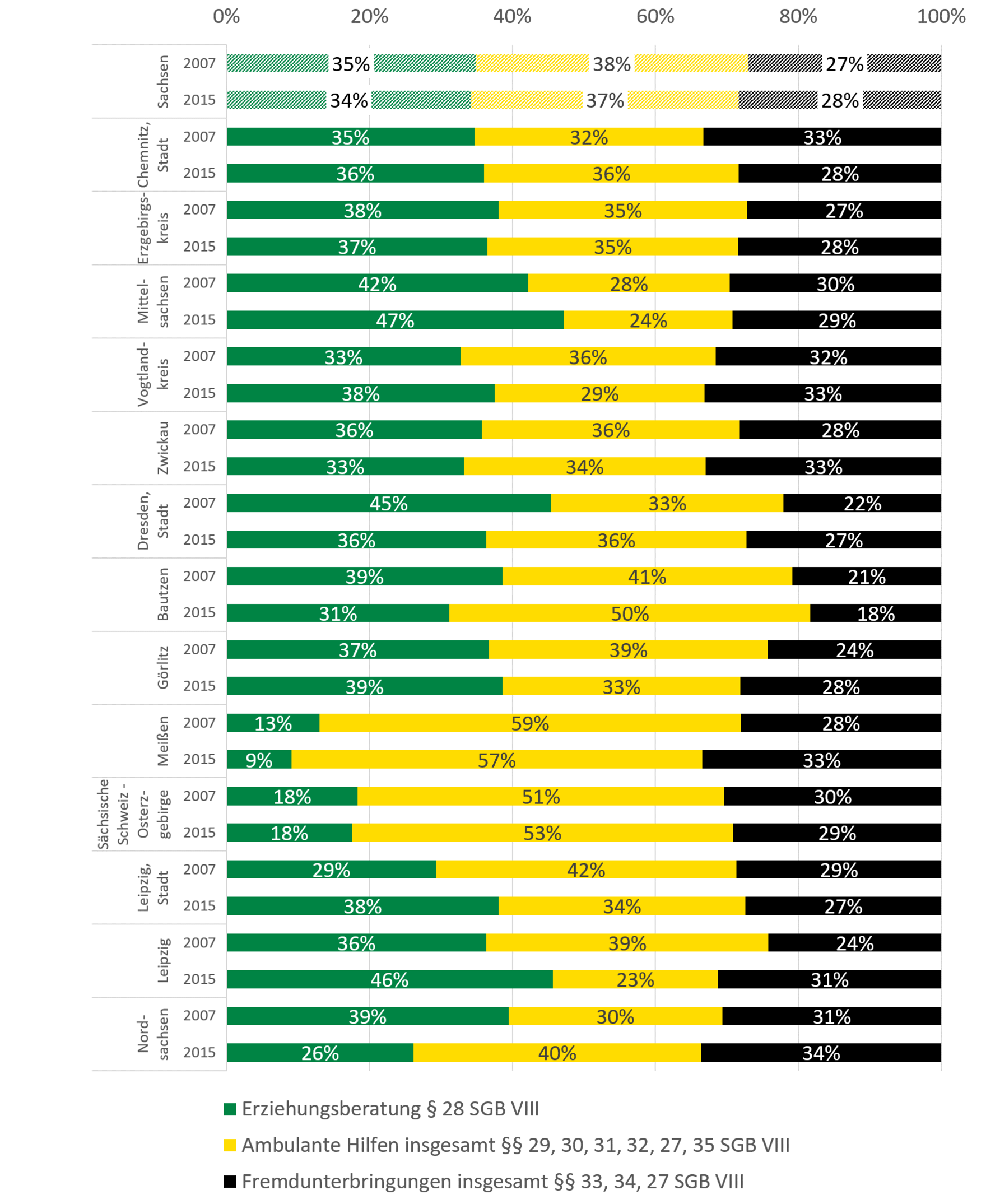 Nach den sächsischen Landkreisen und kreisfreien Städten aufgeschlüsselt zeigt diese Abbildung die Anteile der drei Erziehungshilfen verteilt auf die Gesamtfälle. Zudem werden die Jahre 2007 und 2015 gegenübergestellt. Auffälligkeiten werden im folgenden Text beschrieben.