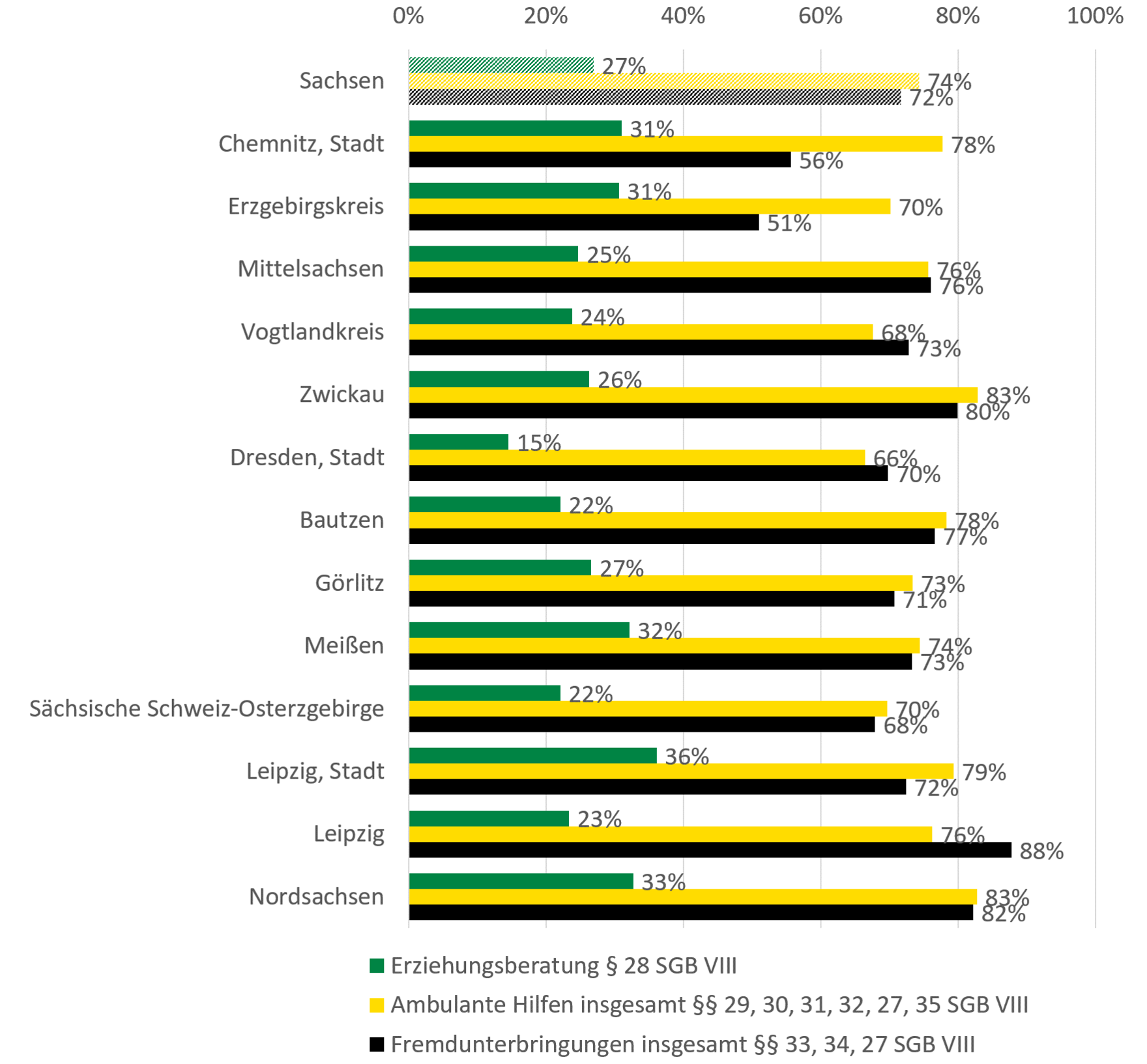 Die dargestellten regionalen Unterschiede werden im folgenden Text erläutert.