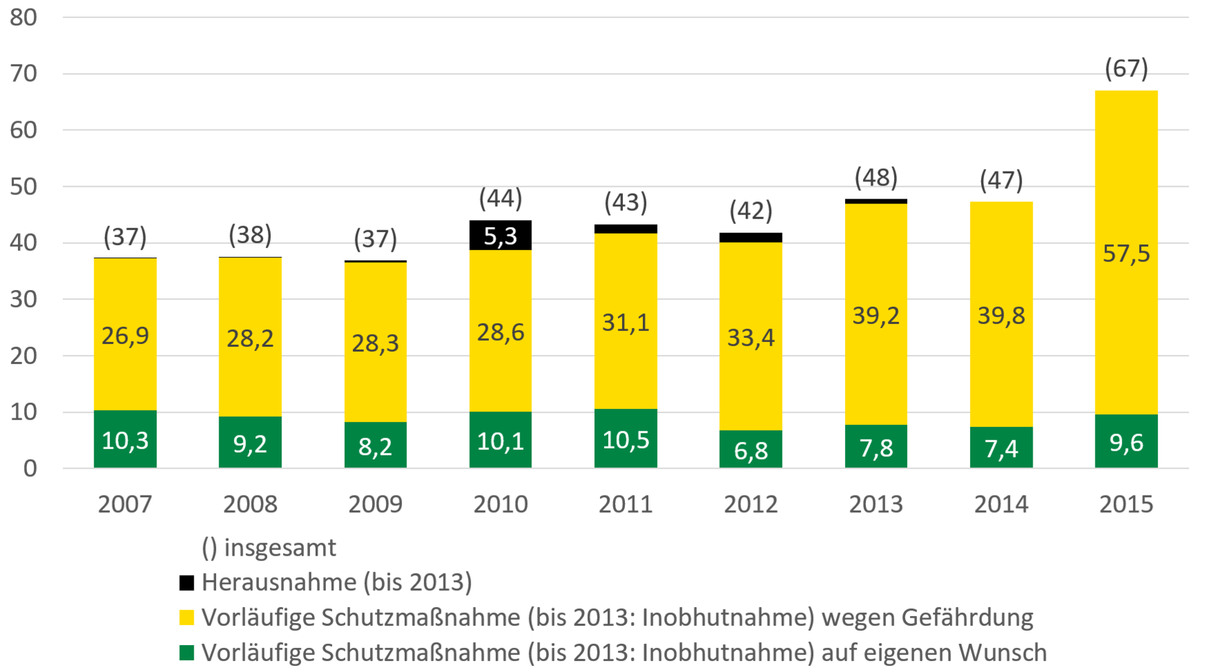 Vorläufige Schutzmaßnahmen auf eigenen Wunsch sind von 2007 bis 2015 leicht zurückgegangen und bleiben unter 10 je zehntausend. Vorläufige Schutzmaßnahmen wegen Gefährdung stiegen in der Zeit insbesondere von 2014 (39,8) auf 2015 (57,5).