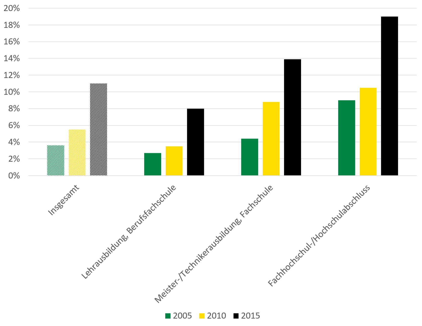 Die Grafik zeigt den zuvor aufgeführten Anstieg der Erwerbstätigenquote nach Abschluss.