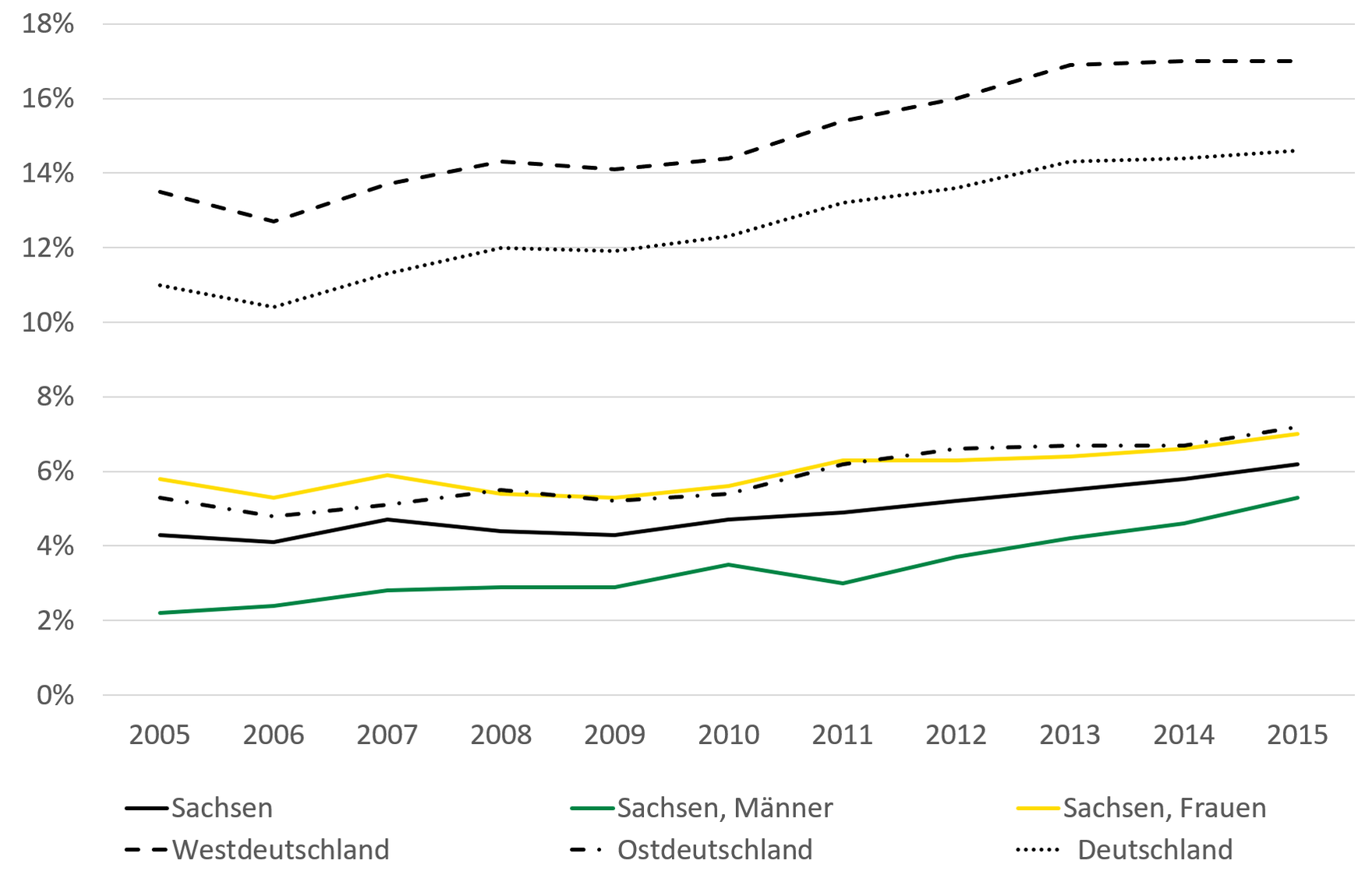 Die höchste Armutsgefährdungsquote weist Westdeutschland auf mit 17 Prozent in 2015. Deutschland hat eine Armutsgefährdungsquote von über 14 Prozent, Sachsen von 6 Prozent. Die Armutsgefährdungsquoten sind bundesweit von 2005 bis 2015 gestiegen.