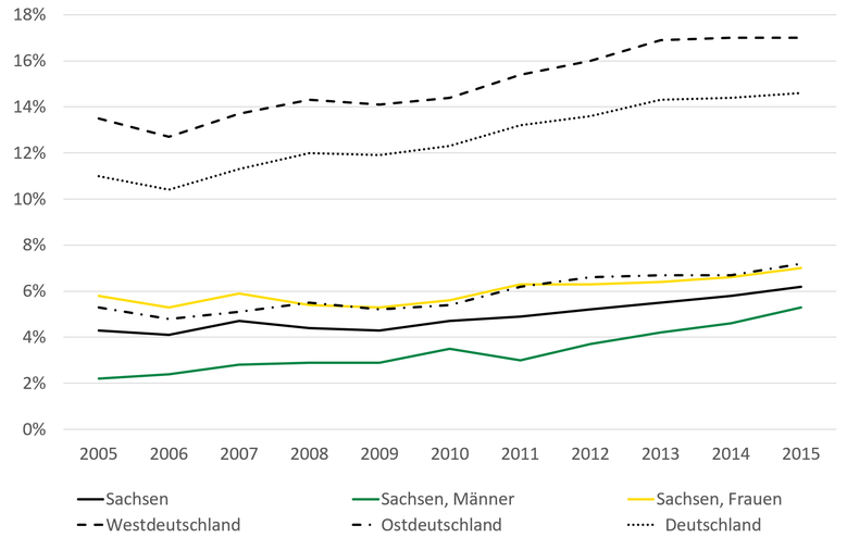 Die höchste Armutsgefährdungsquote weist Westdeutschland auf mit 17 Prozent in 2015. Deutschland hat eine Armutsgefährdungsquote von über 14 Prozent, Sachsen von 6 Prozent. Die Armutsgefährdungsquoten sind bundesweit von 2005 bis 2015 gestiegen.