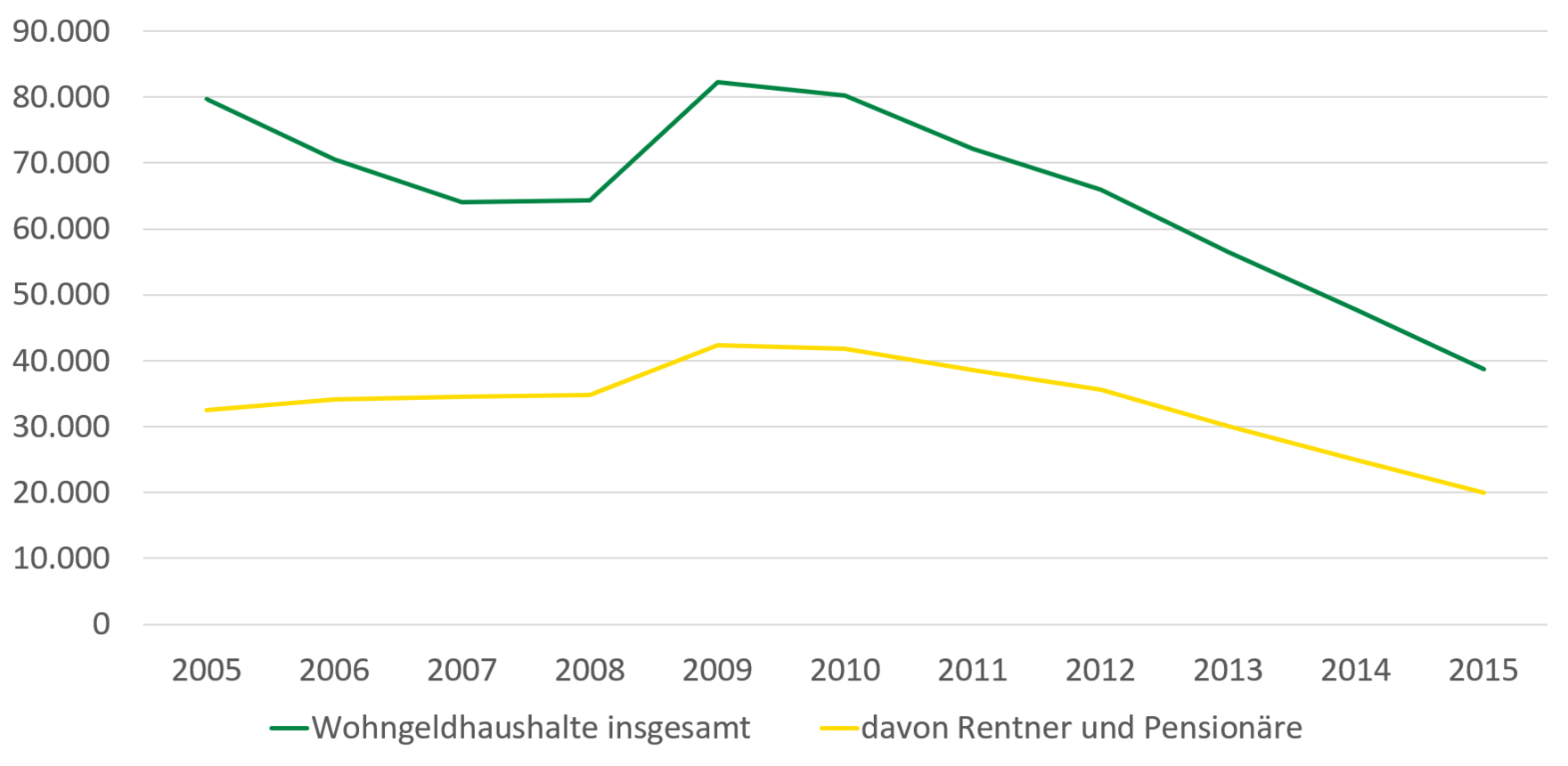 Die Grafik zeigt die beschriebene Entwicklung der Wohngeldhaushalte.