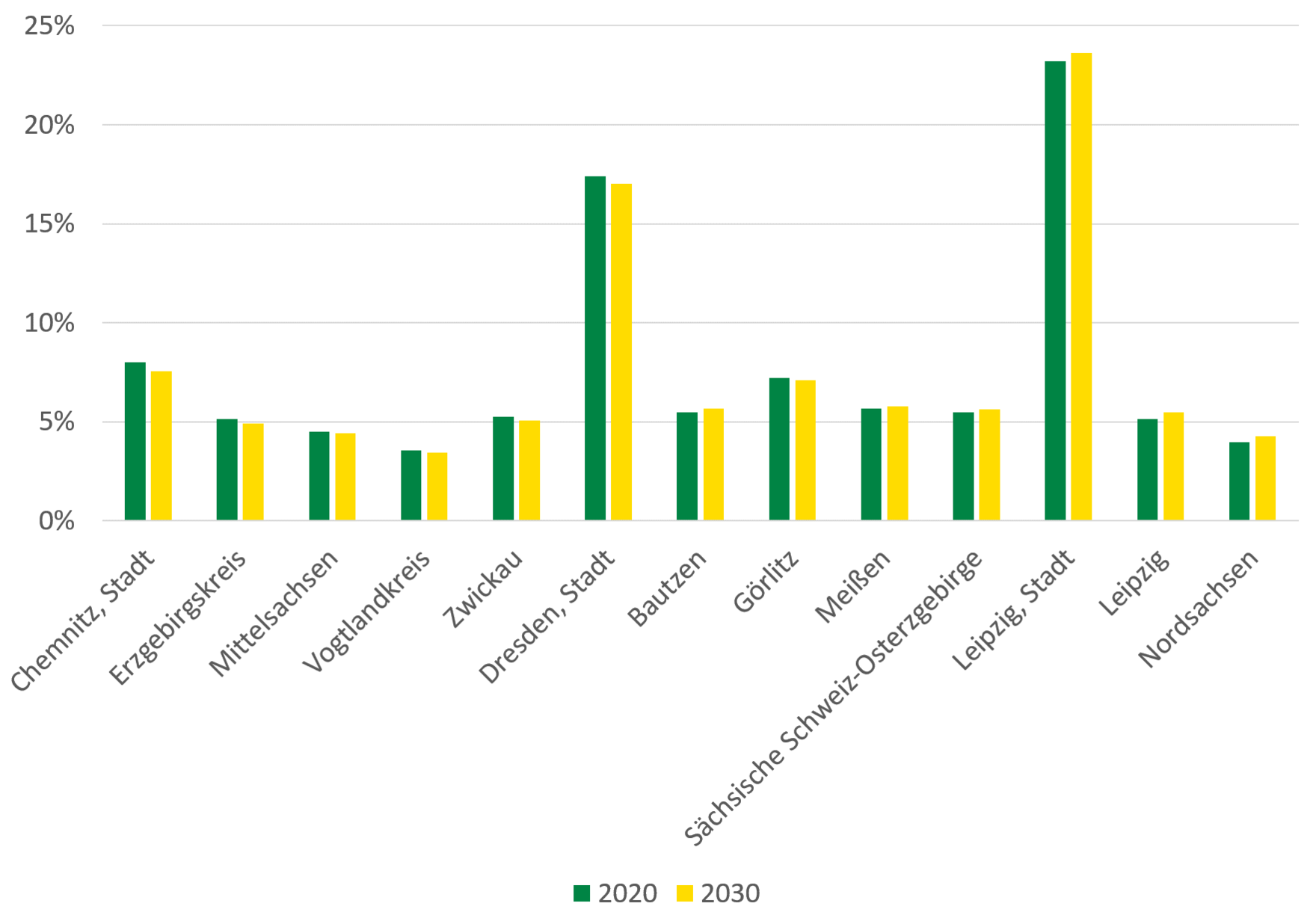 Die Grafik zeigt die im Text ausgeführten erwarteten Entwicklungen zur Grundsicherung.