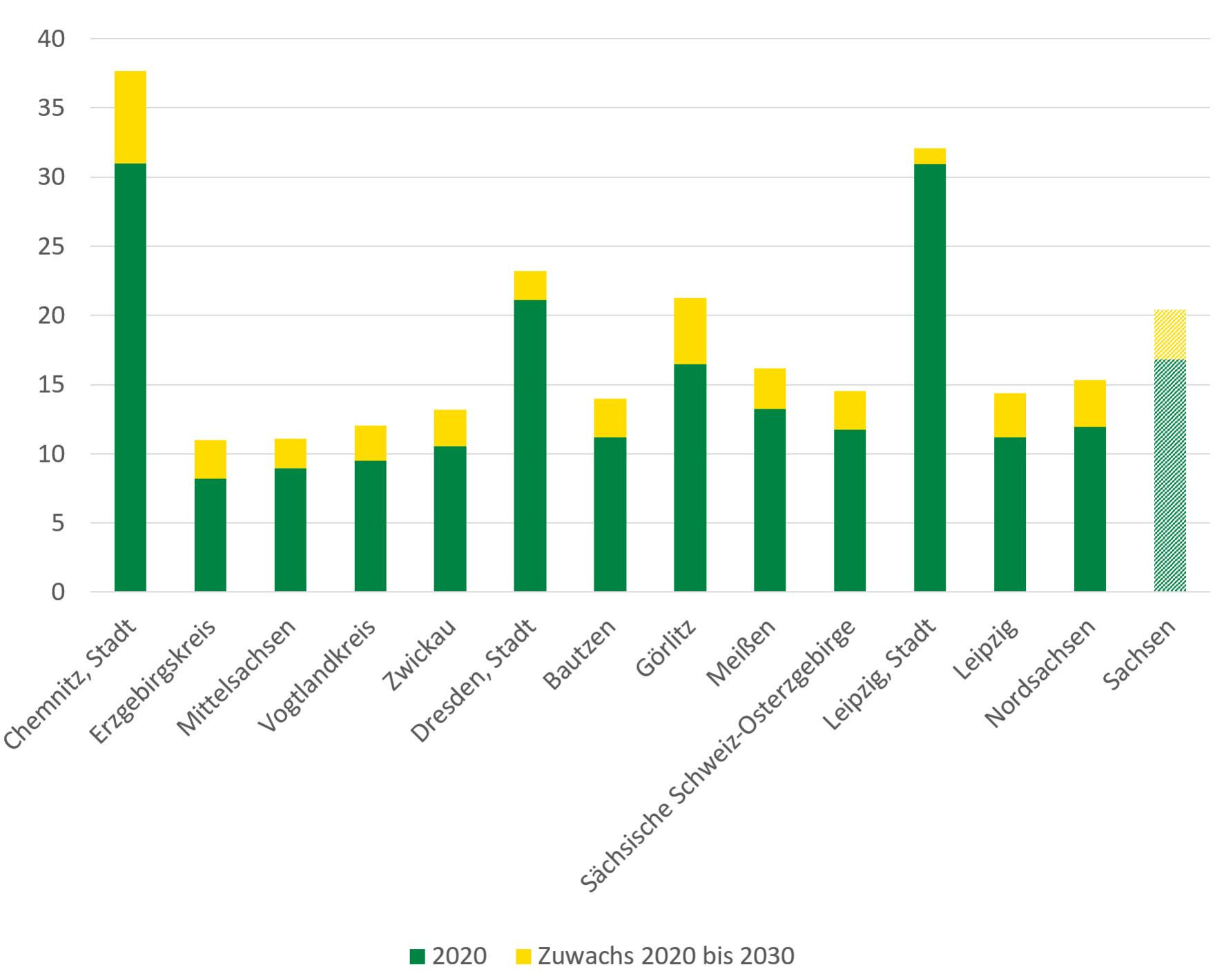 Ein weiterer Anstieg der Ausgaben wird in allen Landkreisen und kreisfreien Städten erwartet. Besonders in Chemnitz wird ein erhöhter Anstieg von 2020 auf 2030 erwartet.