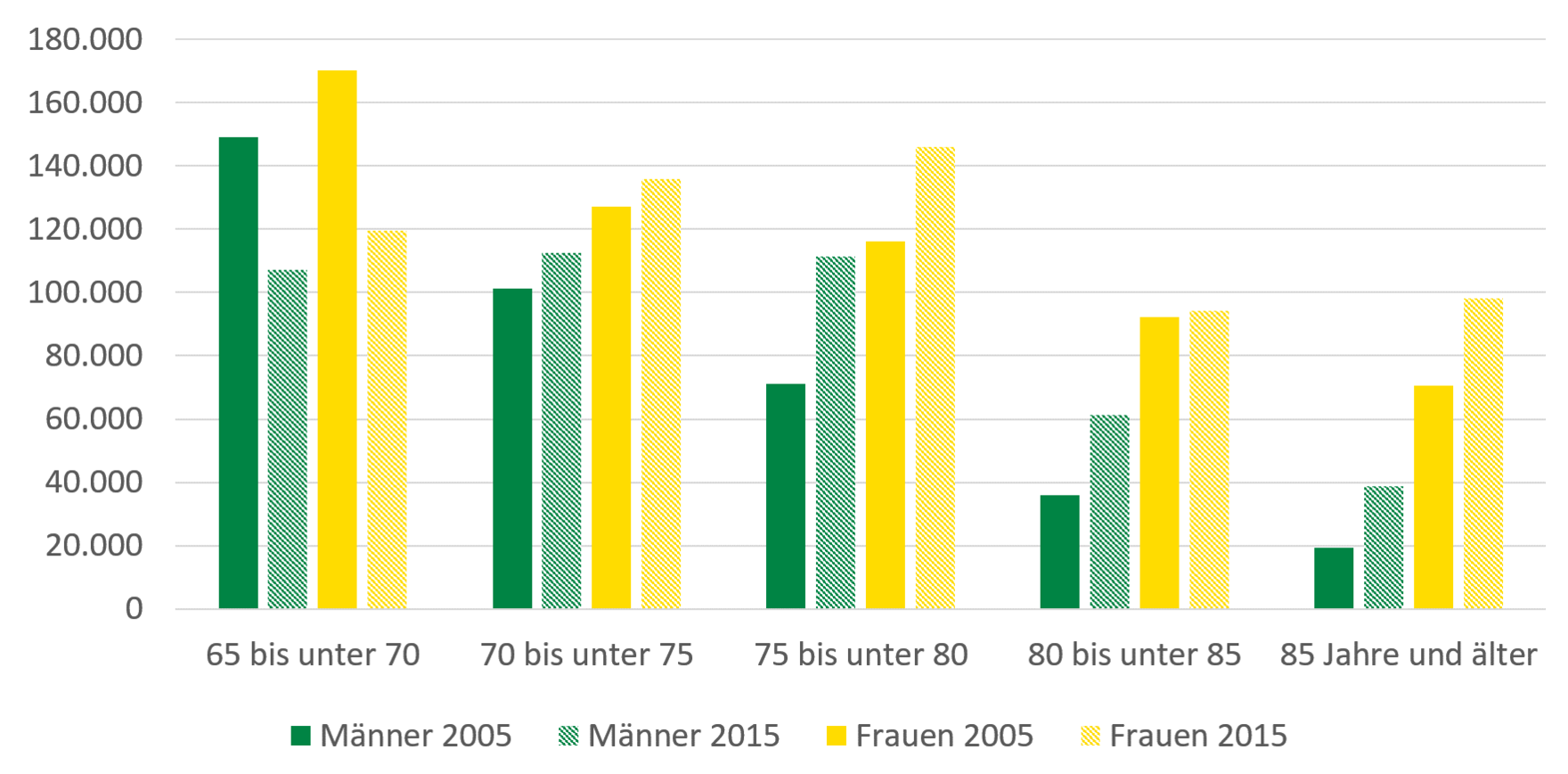 Die Grafik stellt die im Text beschriebene Zunahme an Senioren dar.