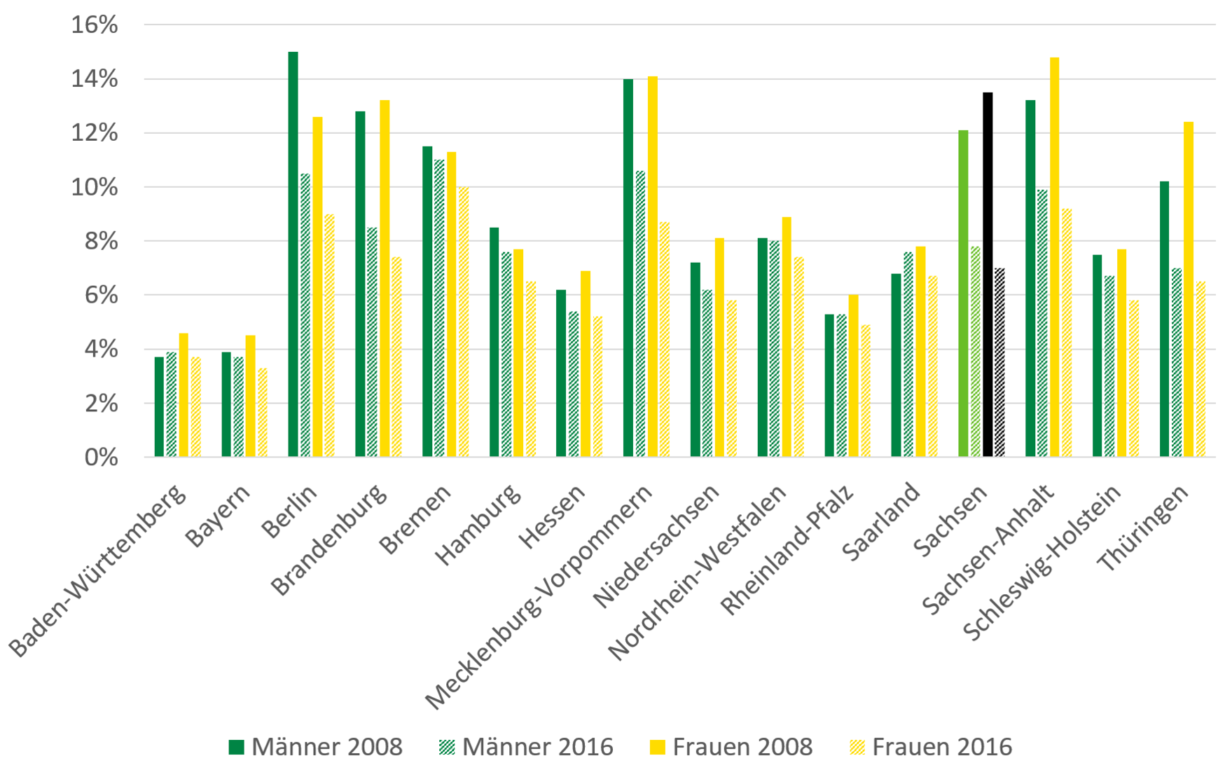 In fast allen Bundesländern ist die Arbeitslosenquote von 2008 bis 2016 zurückgegangen. Während die Arbeitslosenquote 2008 für Sachsen noch über dem bundesweiten Durchschnitt lag, nähert sie sich mit 7 Prozent in 2016 dem Bundesdurchschnitt an.