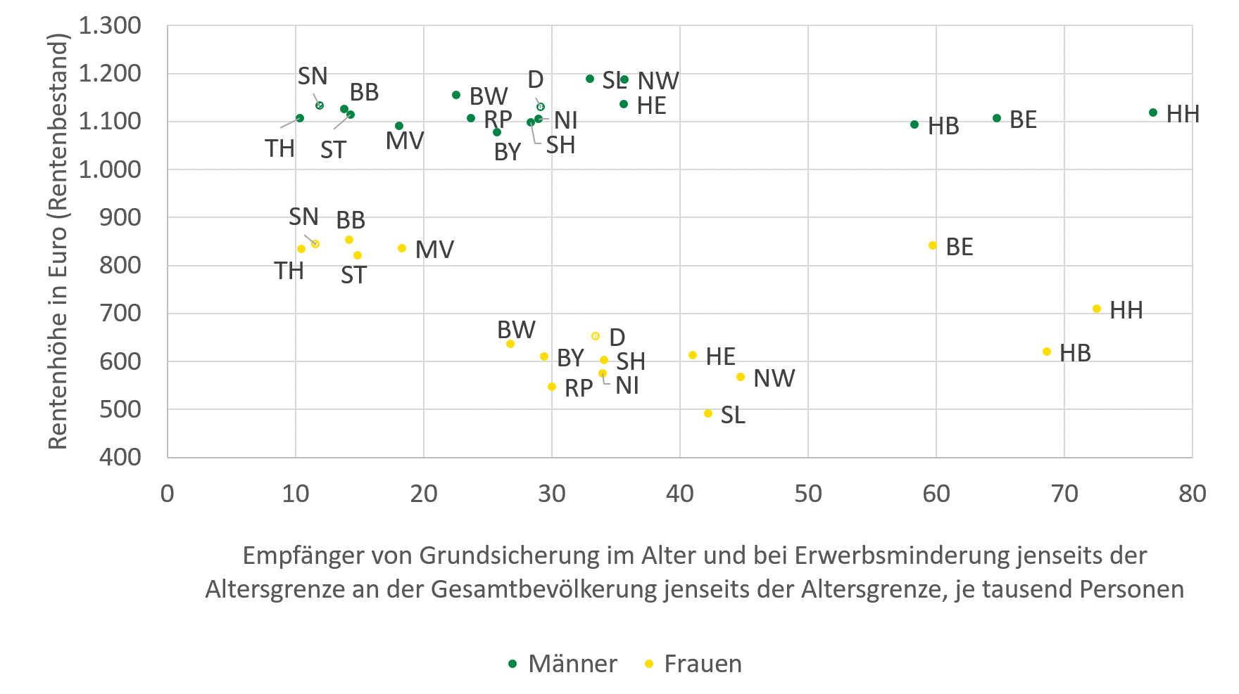 Die Grafik zeigt die zuvor beschriebenen Zusammenhänge der Rentenhöhe und dem Anteil der Empfänger nach Geschlecht.