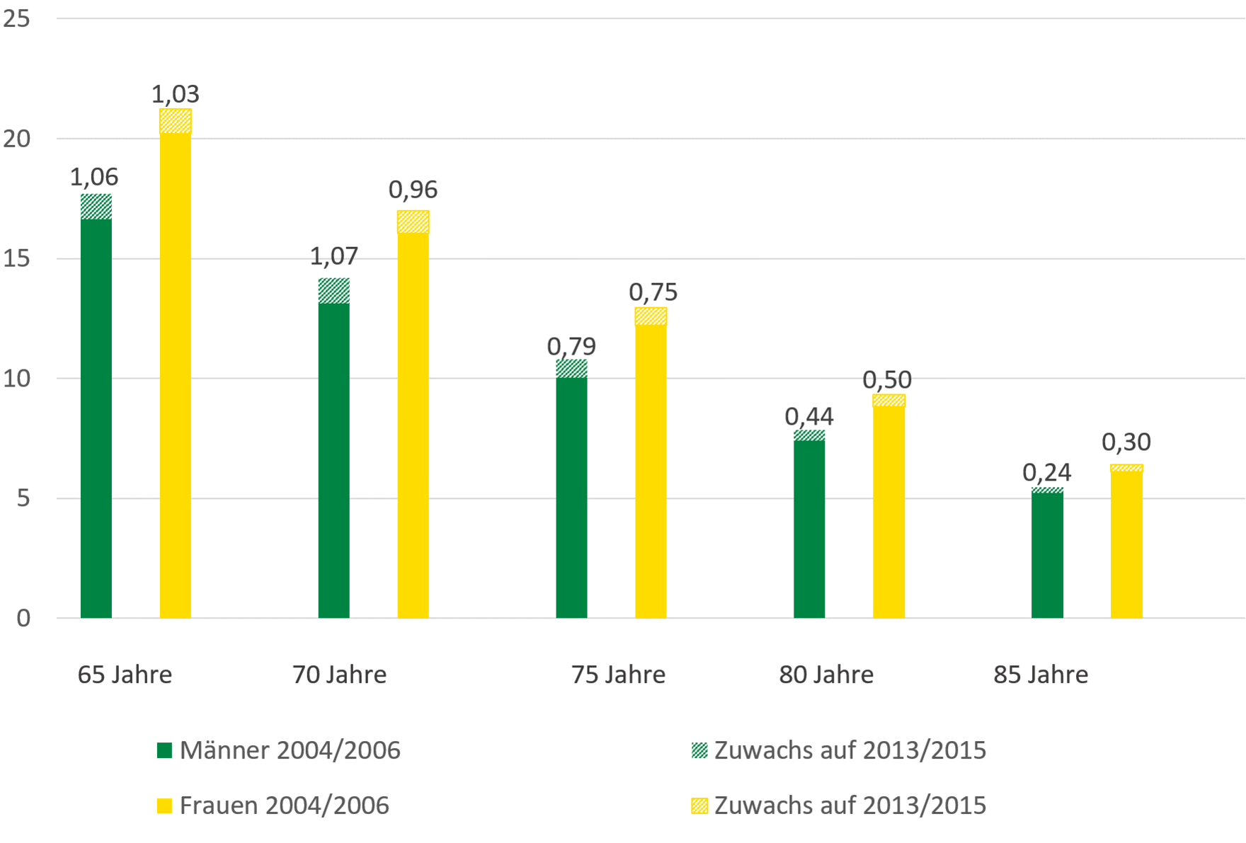 Die Grafik zeigt die bereits beschriebene Zunahme der Lebenserwartung.