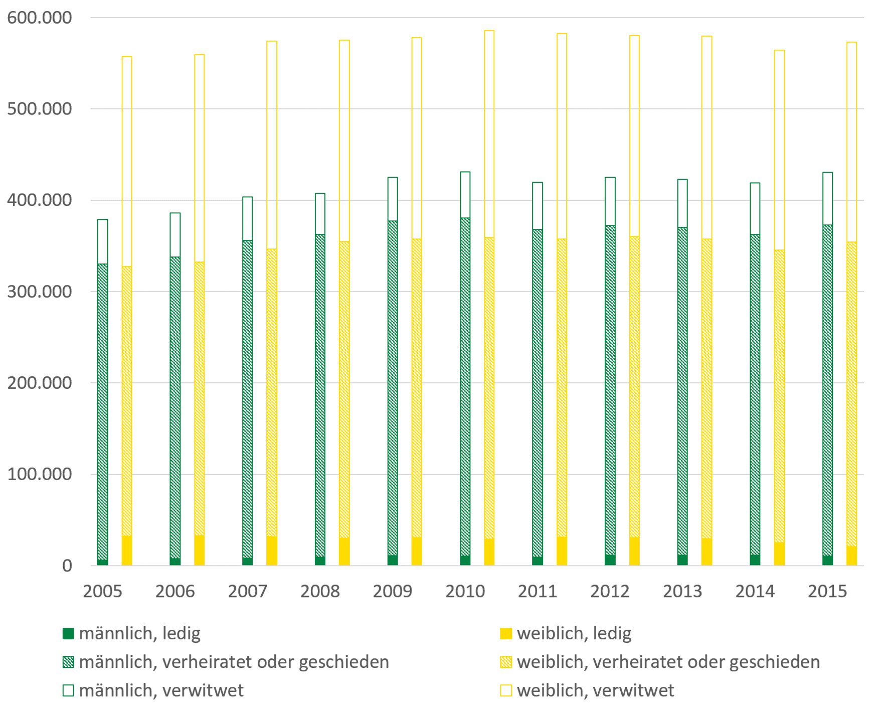 Die Grafik zeigt die bereits beschriebene Entwicklung des Familienstandes bei Seniorinnen und Senioren.