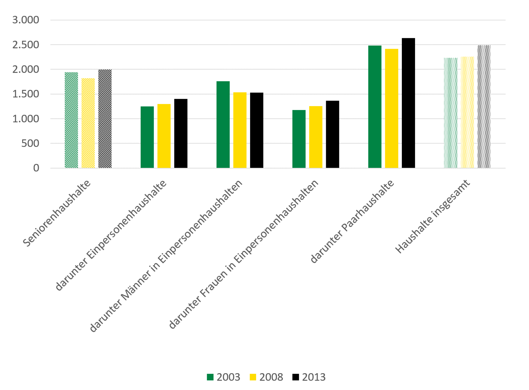 Das Haushaltnettoeinkommen bei Männern in Einpersonenhaushalten ist von 2003 bis 2013 von 1.750 auf 1.500 Euro gesunken. Bei Frauen stieg es von 1.200 auf 1.400 Euro. Das Nettoeinkommen von Paarhaushalten sank leicht von 2003 auf 2008 und stieg dann auf 2.600 in 2013.