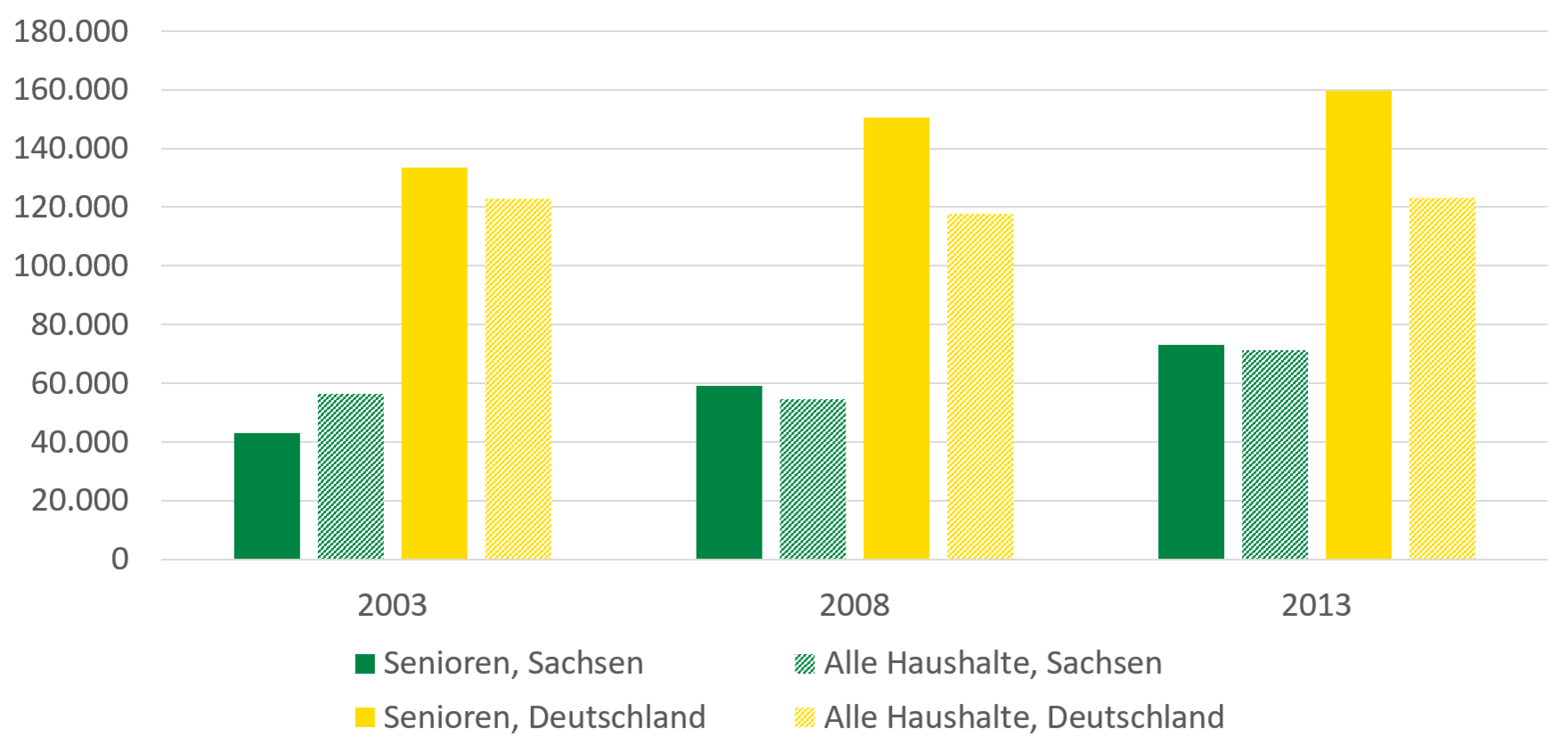 Die Grafik zeigt den zuvor beschriebenen Anstieg der Gesamtvermögensausstattung der Seniorenhaushalte auf.