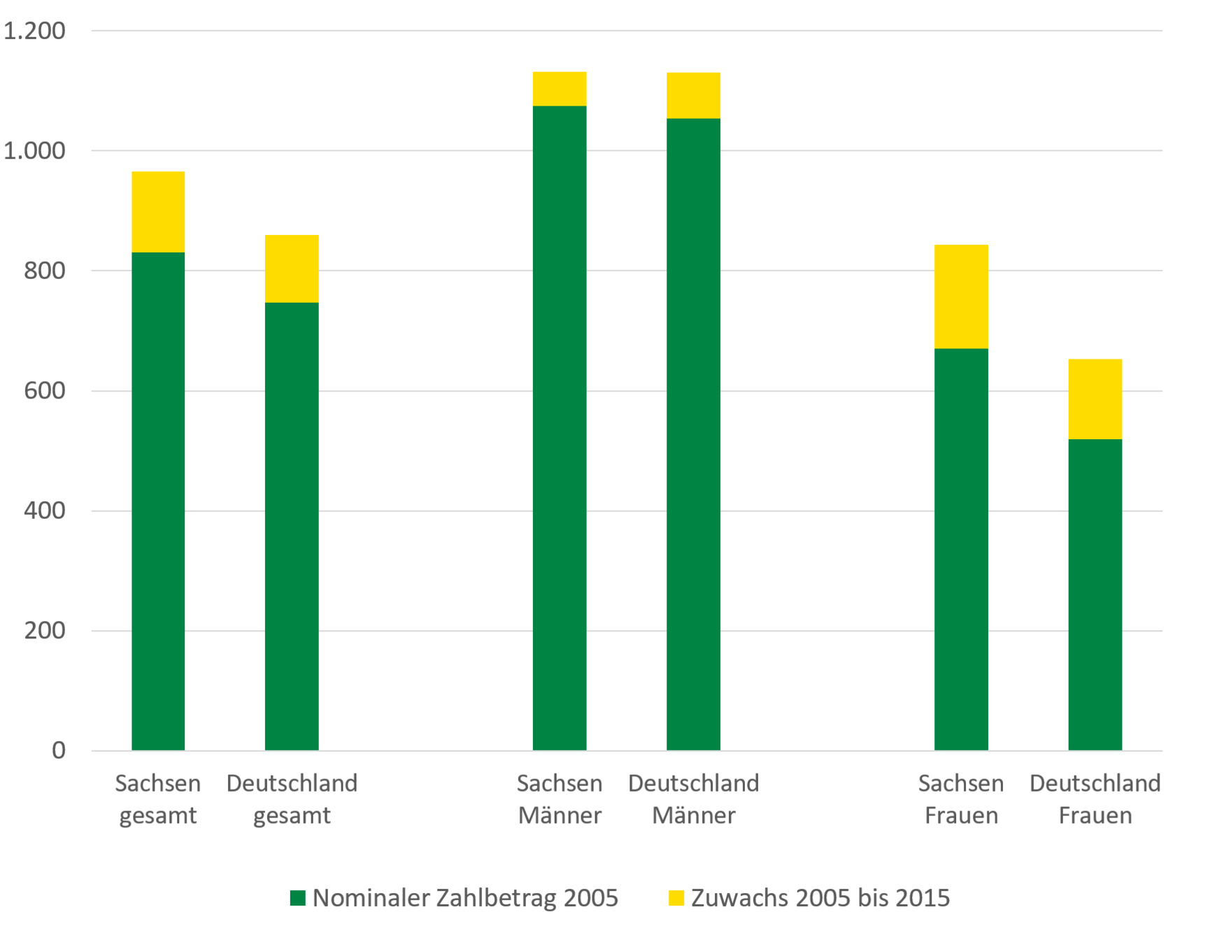 Die Abbildung stellt grafisch die zuvor erläuterten Entwicklungen der Altersrenten in Sachsen und Deutschland dar.