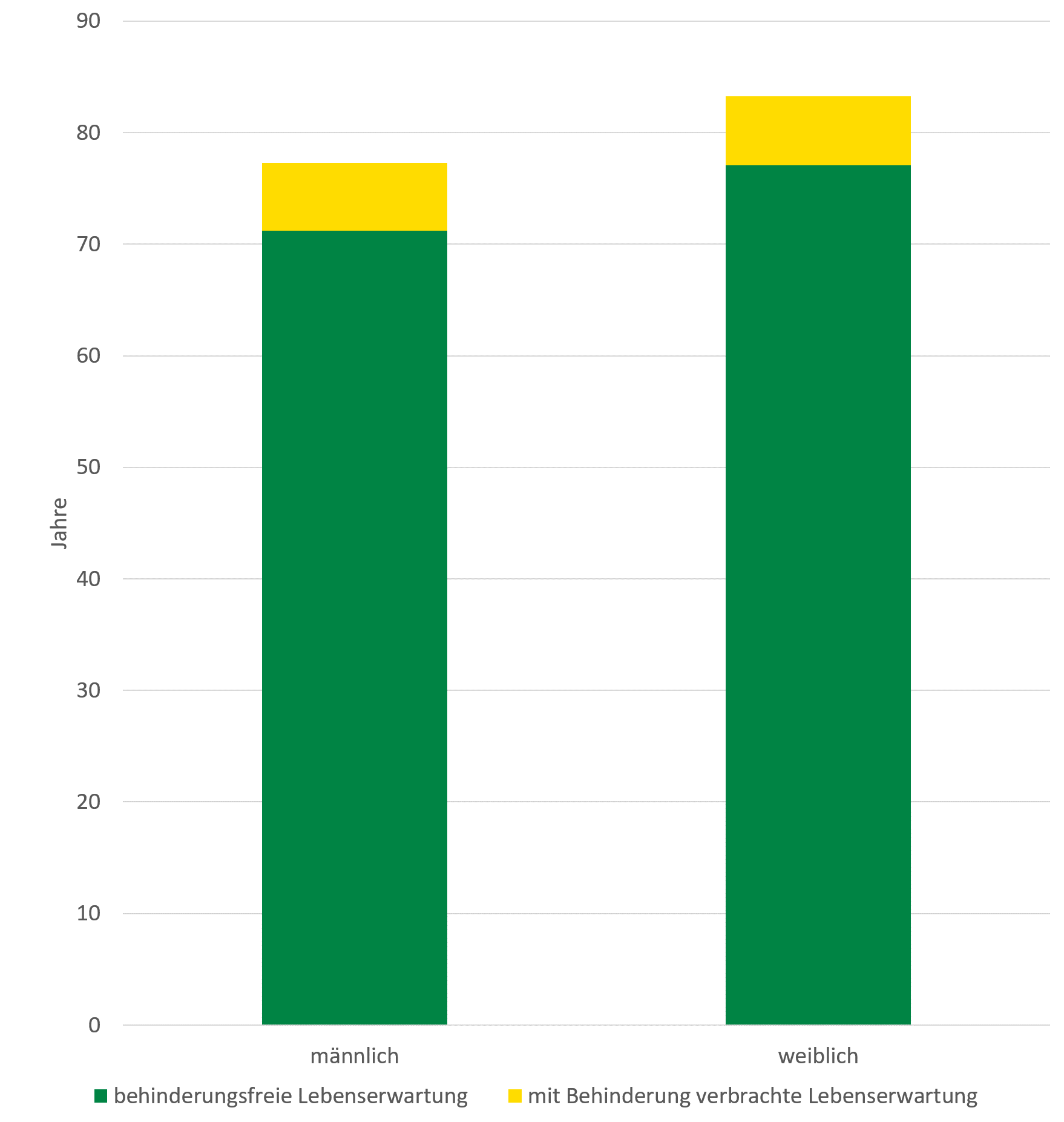 Von 77,6 Jahren Lebenserwartung bei Männern werden 7 Jahre mit Behinderung verbracht. Von den 83,6 Jahren Lebenserwartung bei Frauen werden auch 7 Jahre mit Behinderung verbracht.