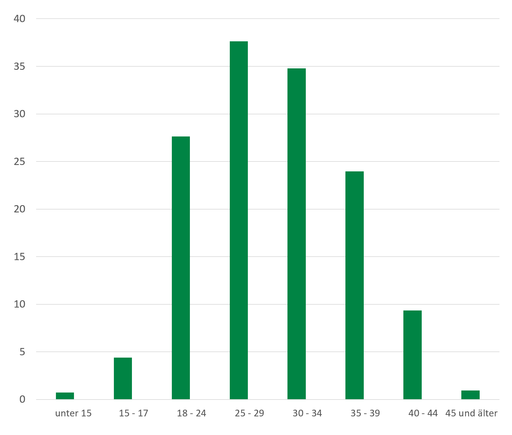 Bei den Schwangerschaftsabbrüchen je 100.000 Lebendgeborenen, war die Anzahl bei den Frauen mit 25-29 Jahren am höchsten.