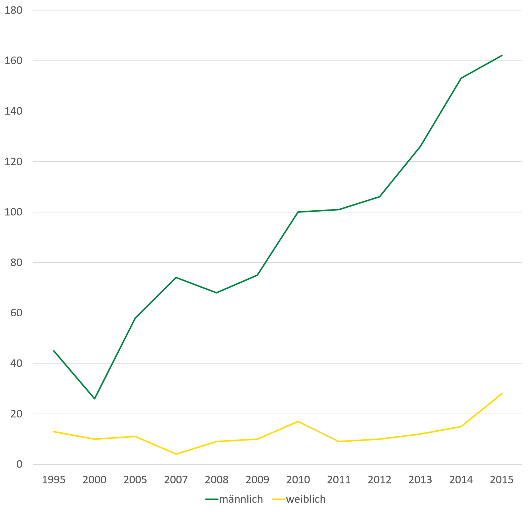 Die Grafik zeigt den beschriebenen Anstieg an HIV-Erstdiagnosen nach Geschlecht.