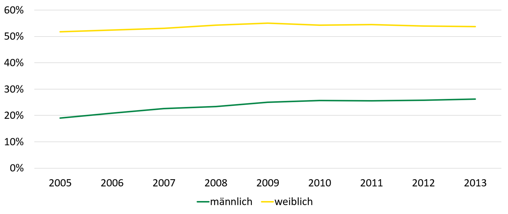 Die Abbildung zeigt den beschriebenen Anteil der Inanspruchnahme der Krebsfrüherkennung.