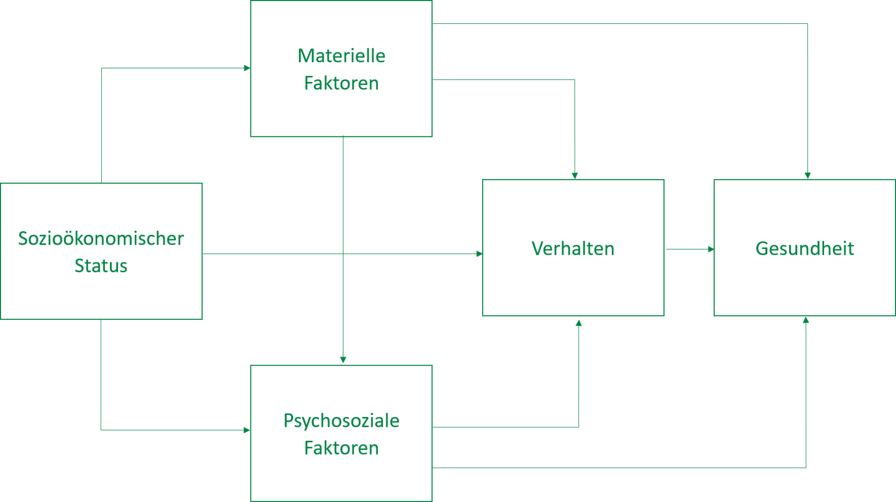 Die Abbildung zeigt wie beschrieben das Modell zur Erklärung gesundheitlicher Ungleichheit.