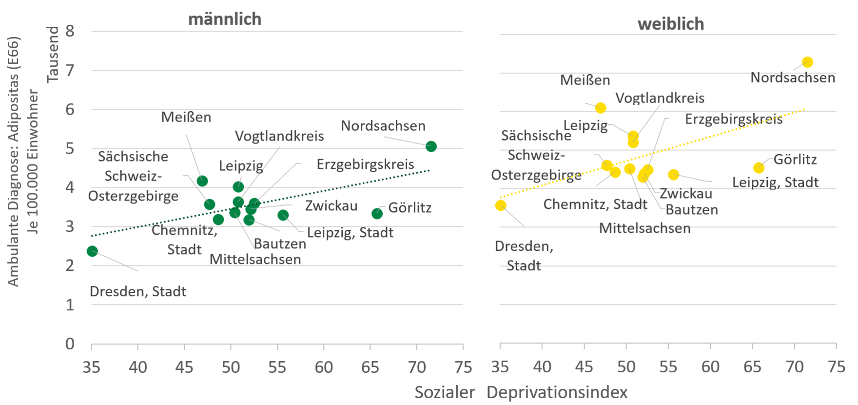 Die Grafik stellt den im folgenden Text erläuterten Zusammenhang von sozialer Deprivation und Adipositas dar.