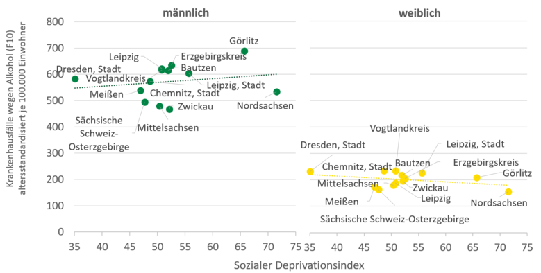 Die Grafik stellt den im Text beschriebenen Zusammenhang von sozialer Deprivation und riskantem Alkoholkonsum dar.