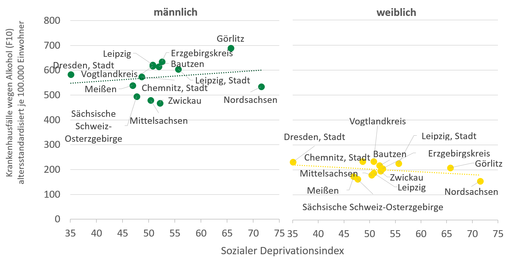 Die Grafik stellt den im Text beschriebenen Zusammenhang von sozialer Deprivation und riskantem Alkoholkonsum dar.