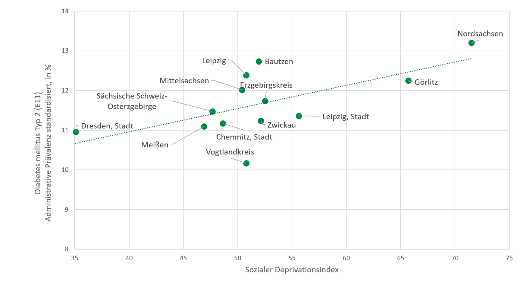 Die Grafik stellt den im Text beschriebenen Zusammenhang von sozialer Deprivation und Diabetes mellitus Typ 2 dar.