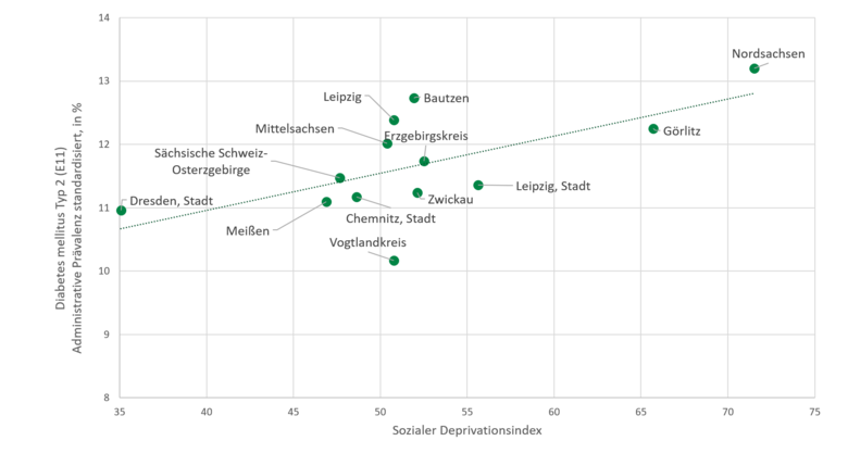 Die Grafik stellt den im Text beschriebenen Zusammenhang von sozialer Deprivation und Diabetes mellitus Typ 2 dar.