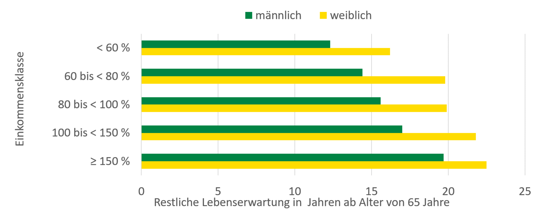 Die Abbildung stellt den ausgeführten Zusammenhang der Einkommensklasse und der Lebenserwartung dar.