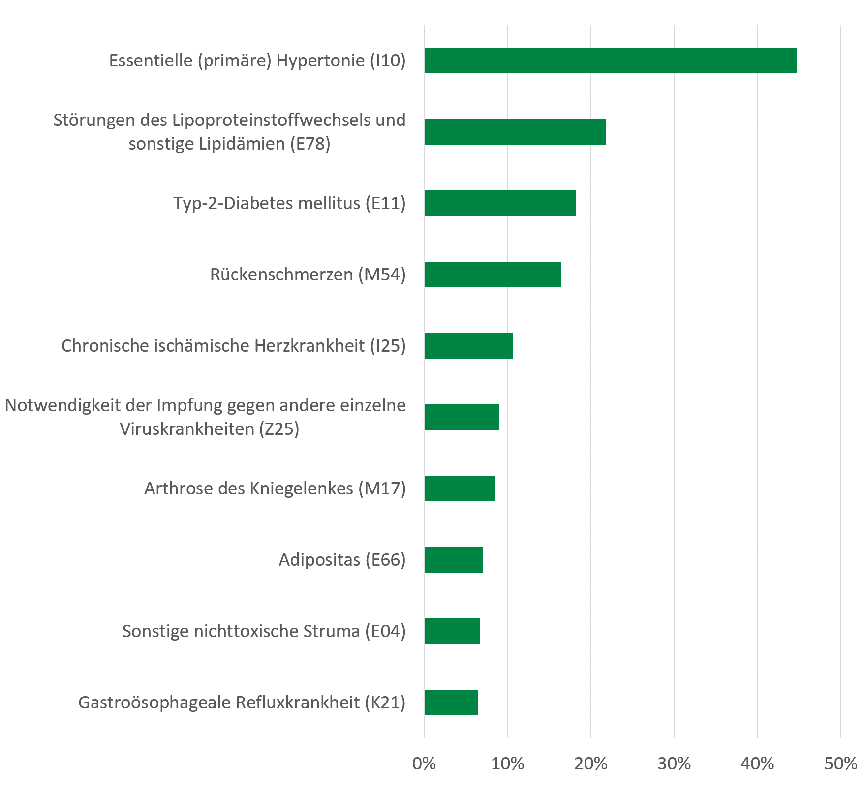 45 Prozent der Diagnosen in allgemeinärztlichen Praxen betrafen die essentielle Hypertonie, 22 Prozent Störung des Lipoproteinstoffwechsels, 18 Prozent Typ-2-Diabetes mellitus und 16 Prozent Rückenschmerzen.