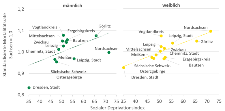 Die Grafik stellt den im Text beschriebenen Zusammenhang von sozialer Deprivation und Mortalität dar.