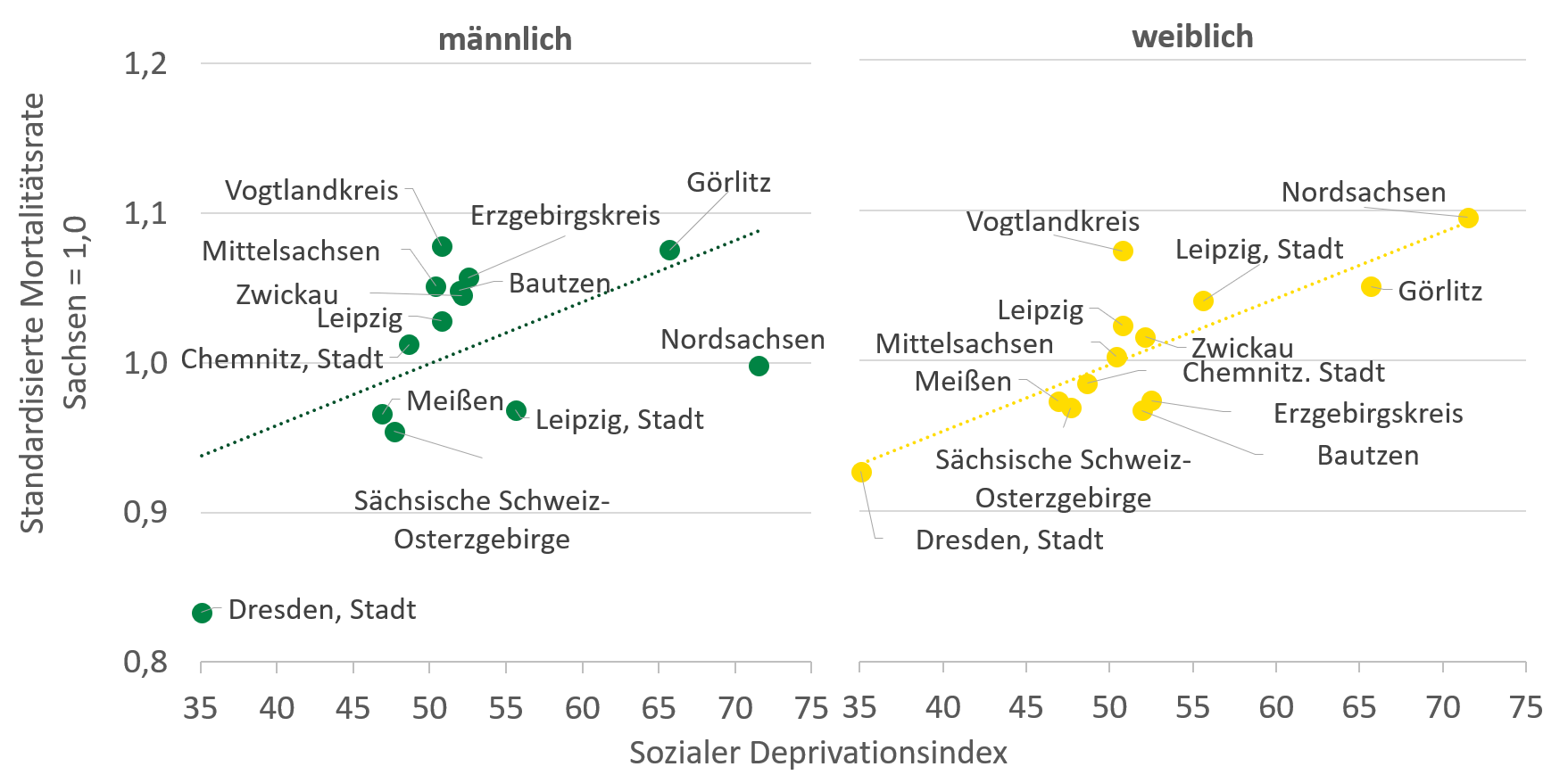 Die Grafik stellt den im Text beschriebenen Zusammenhang von sozialer Deprivation und Mortalität dar.