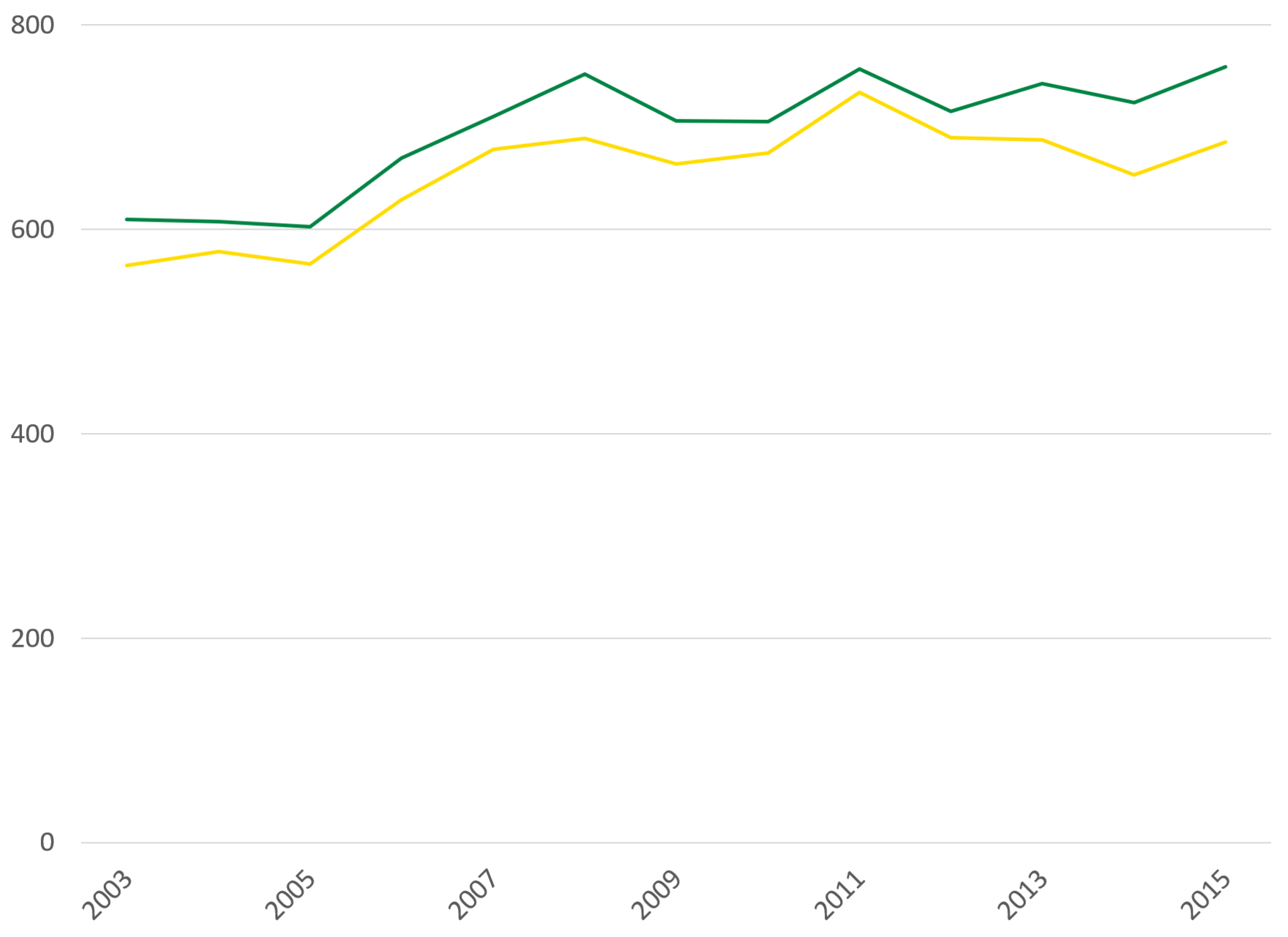 Krankenhausfälle infolge von Infektionskrankheiten sind von 2003 auf 2015 von 600 Fällen je 100.000 Einwohner auf knapp 700 bei Frauen und knapp 800 bei Männern gestiegen.