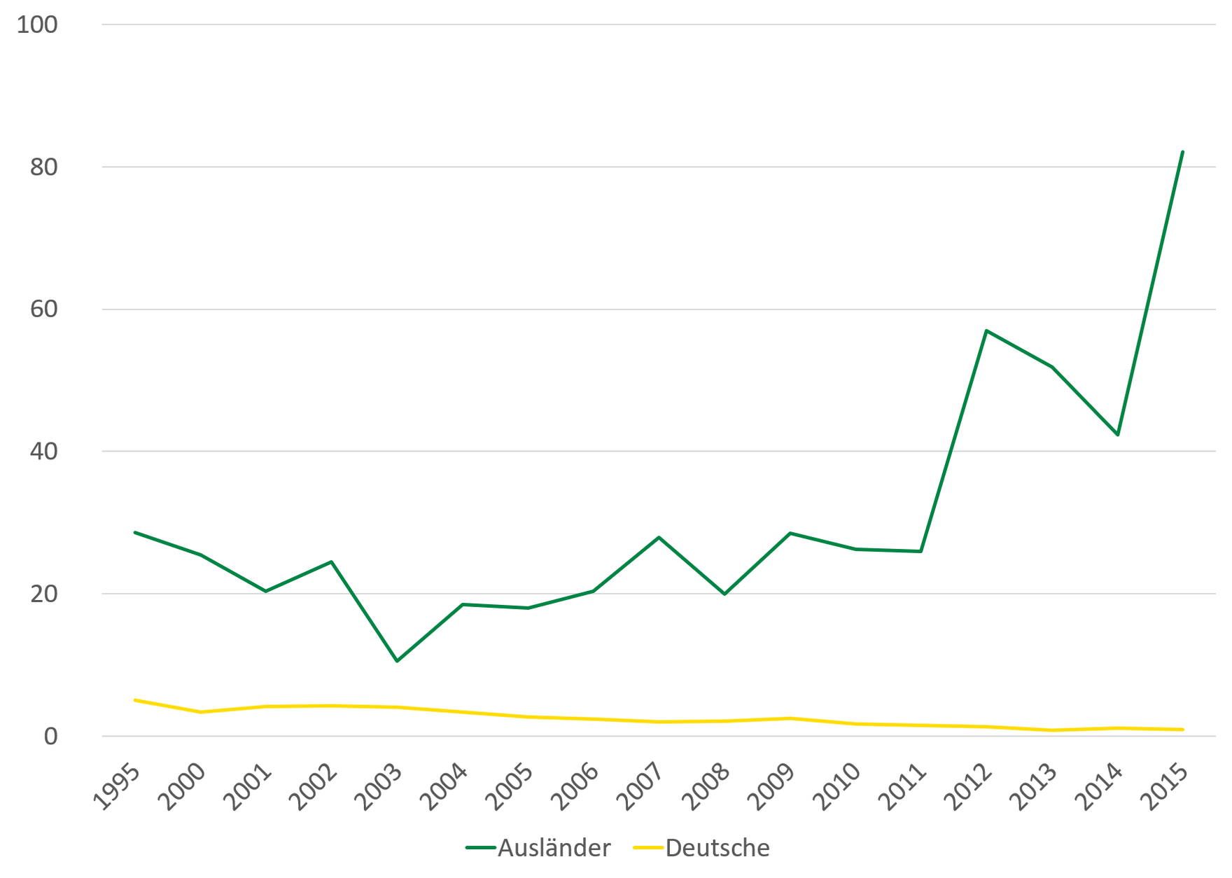 Während Neuerkrankungen an Lungentuberkulose bei Deutschen gegen null zurückgehen, sind sie bei Ausländern in Sachsen bis auf 80 Fälle je 100.000 Einwohner im Jahr 2015 gestiegen.