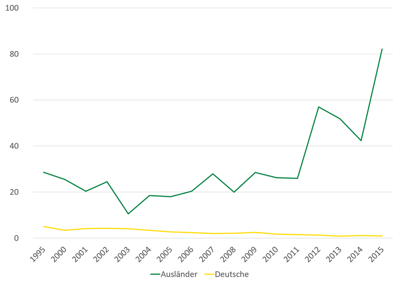 Während Neuerkrankungen an Lungentuberkulose bei Deutschen gegen null zurückgehen, sind sie bei Ausländern in Sachsen bis auf 80 Fälle je 100.000 Einwohner im Jahr 2015 gestiegen.