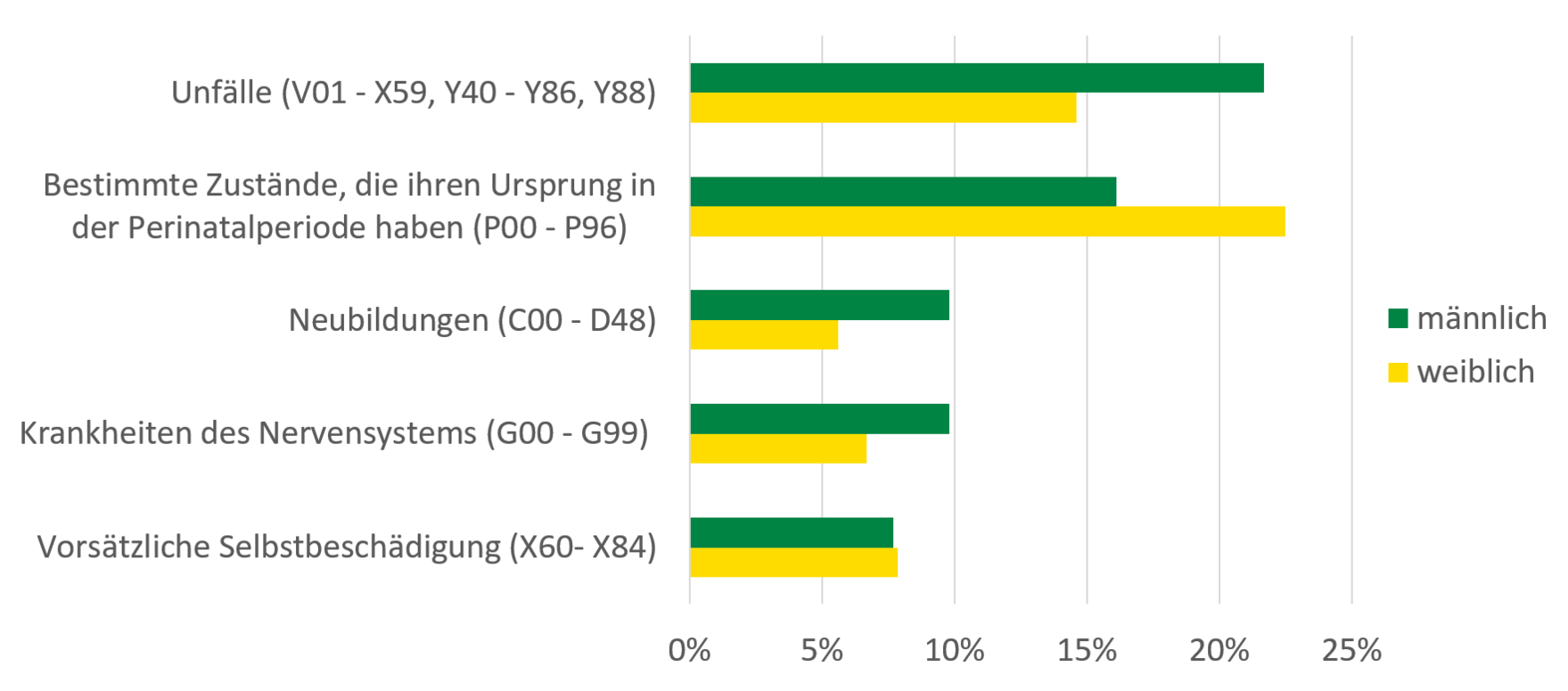 Die häufigsten Todesursachen von Kindern und Jugendlichen sind Unfälle und bestimmte Zustände, die ihren Ursprung in der Perinatalperiode haben. Gefolgt von Neubildungen, Krankheiten des Nervensystems und vorsätzliche Selbstbeschädigung.