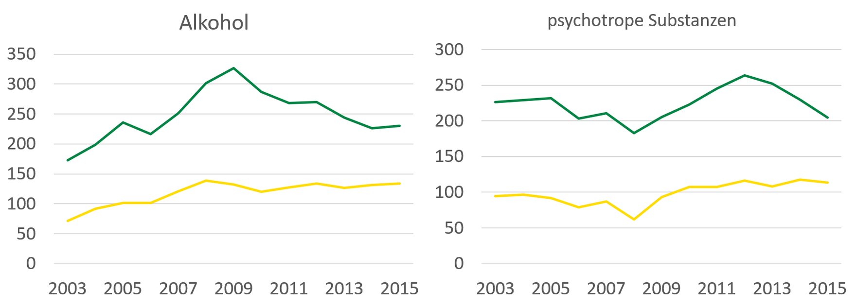 Krankenhausfälle junger Menschen unter 25 Jahren aufgrund psychischer und Verhaltensstörungen durch Alkohol sind bei Männern doppelt so häufig wie bei Frauen. Fälle aufgrund von Alkohol nehmen seit 2009 ab, für Männer stärker als für Frauen. Krankenhausfälle junger Menschen unter 25 Jahren aufgrund psychischer und Verhaltensstörungen durch psychotrope Substanzen sind bei Männern doppelt so häufig wie bei Frauen. Fälle aufgrund von psychotropen Substanzen waren von 2003 bis 2013 auf einem ähnlichen Niveau.