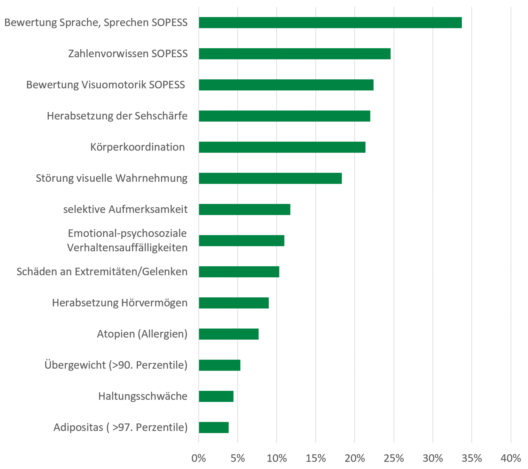 Mehr als ein Fünftel der Kinder zeigen Probleme in den Bereichen Sprache und Sprechen (34%), Zahlenvorwissen (knapp 25%), Visuomotorik (23%), Herabsetzung der Sehschärfe (22%) und Körperkoordination (21%).