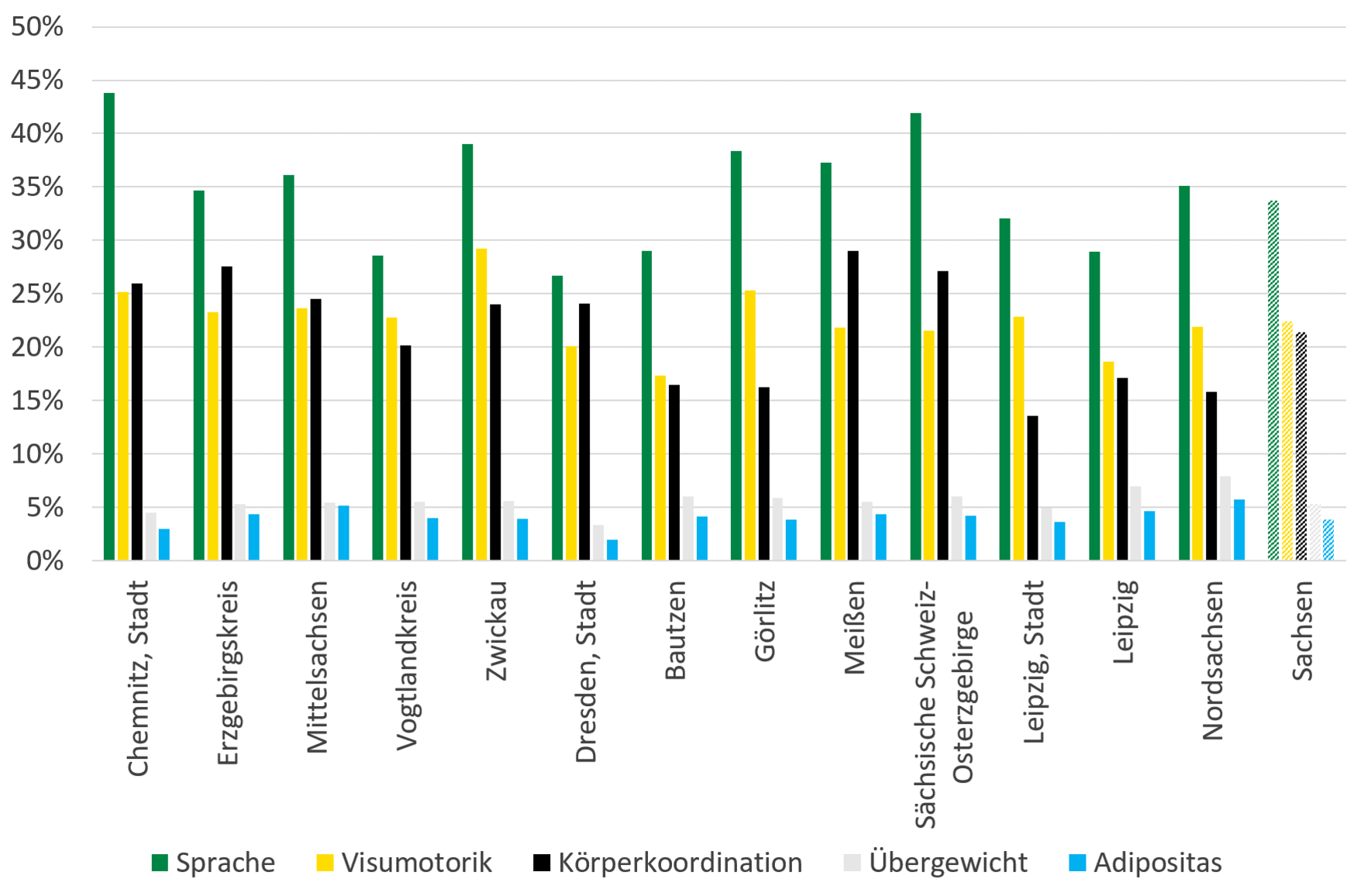 Die Grafik zeigt die beschriebene regionale Verteilung der Befunde.