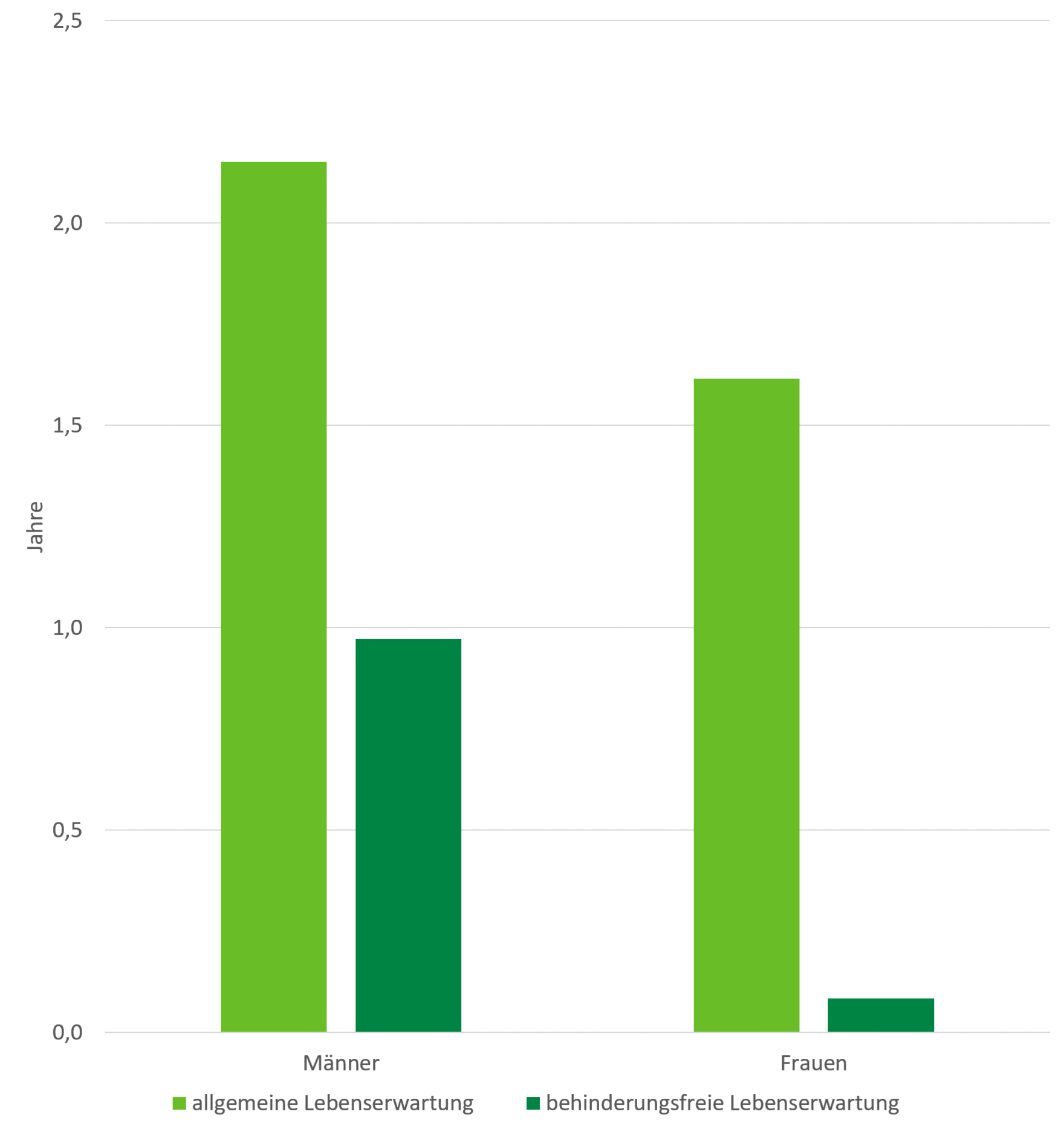 Die Lebenserwartung bei Männern ist um 2,2 Jahre angestiegen, davon wird knapp ein Jahr behinderungsfrei verbracht. Bei den Frauen ist die Lebenserwartung um 1,6 Jahre gestiegen, die behinderungsfreie Lebenserwartung nur um 0,1 Jahr.