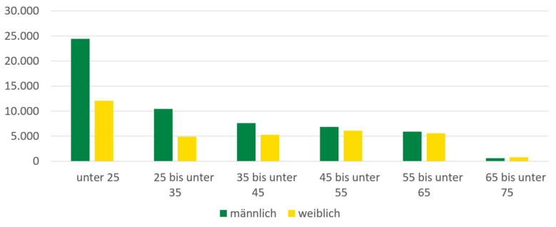 Bis zu einem Alter von 35 Jahren sind Arbeitsunfälle doppelt so häufig bei Männern als bei Frauen. Von 35-65 bleiben Arbeitsunfälle bei Männern häufiger, nähern sich aber der Anzahl der Fälle bei Frauen an.