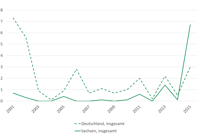 Maserninfektionen sind 2014 stark angestiegen auf 7 Fälle je 100.000 Einwohner. Von 2001 bis 2013 gab es höchstens einen Fall je 100.000 Einwohner.