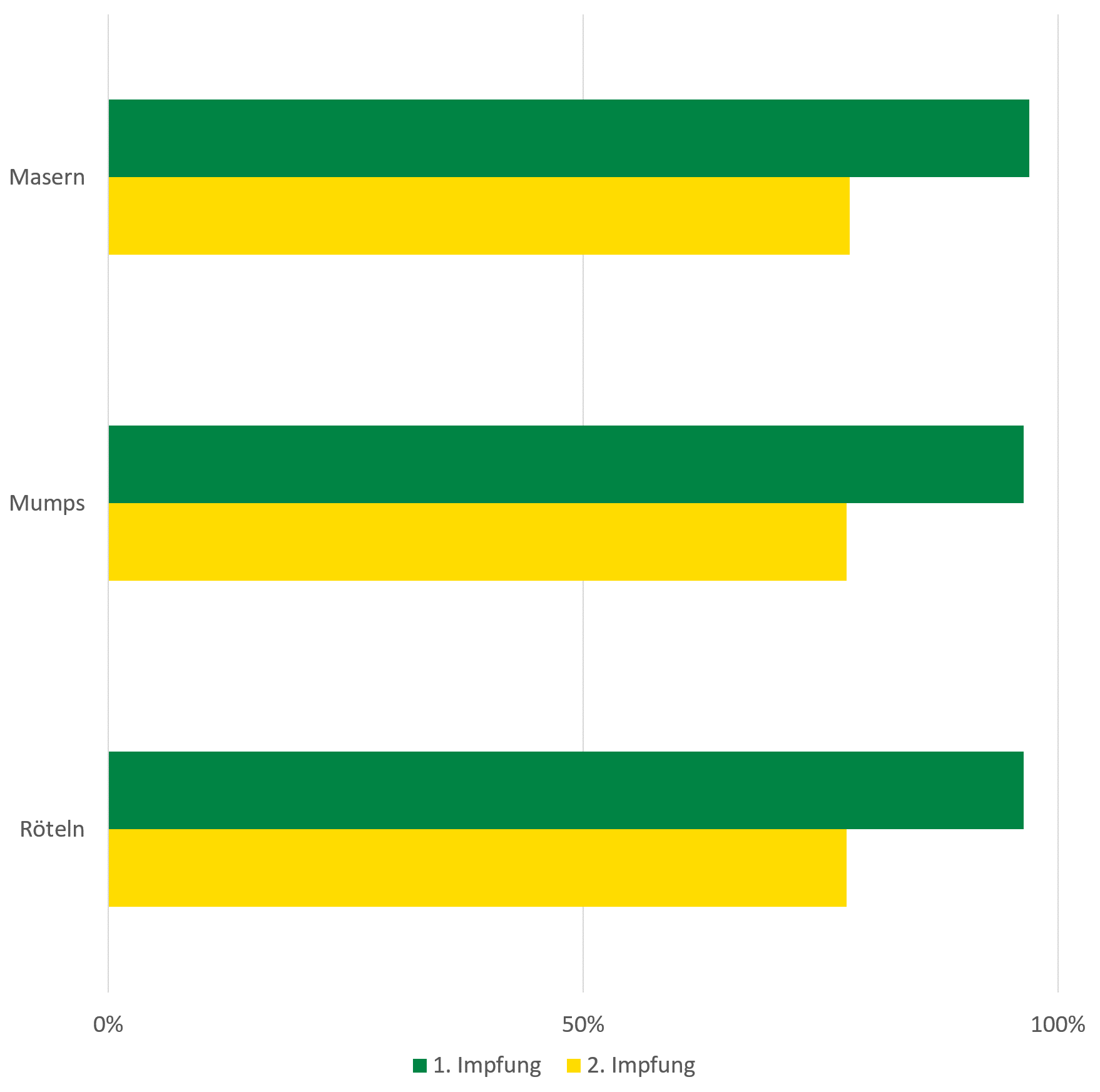 Während fast 100 Prozent die 1. Impfung erhalten, liegt die 2. Impfung für Masern, Mumps und Röteln nur bei 80 Prozent.