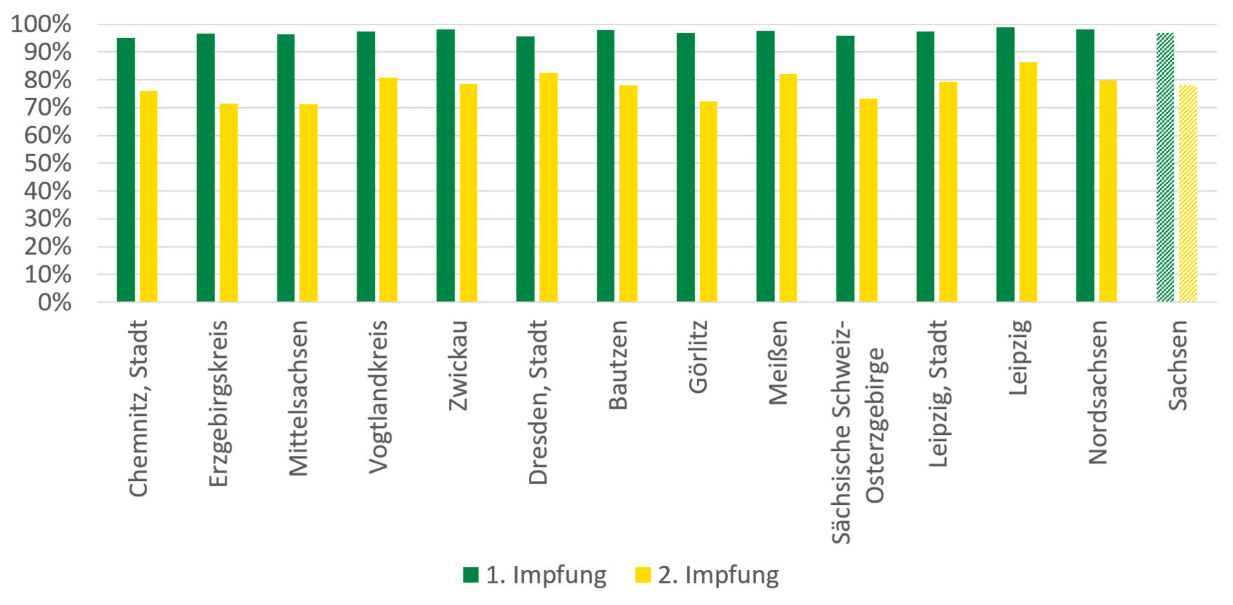 Die Abbildung zeigt die beschriebenen regionalen Unterschiede der Impfquote.