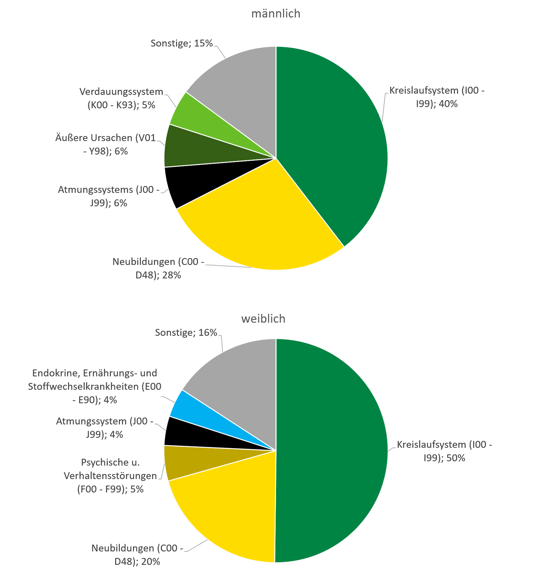 Todesursachen aufgrund des Kreislaufsystems sind bei Männern (40 Prozent) und Frauen (50 Prozent) am häufigsten. Neubildungen stellen die nächst häufigste Todesursache dar, gefolgt von psychischen und Verhaltensstörungen bei Frauen und Krankheiten des Atmungssystems bei Männern und zu einem kleineren Anteil auch bei Frauen.