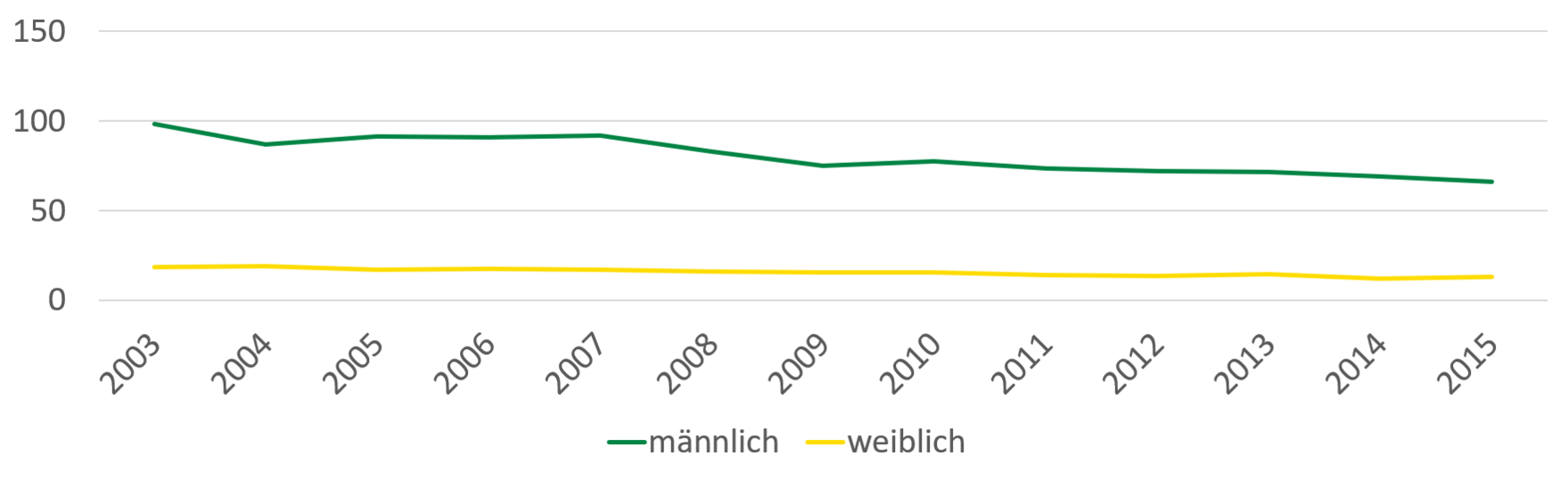 Während die vermeidbaren Sterbefälle bei Frauen von 2003 bis 2015 konstant bei 20 Fällen je 100.000 Einwohner lagen, sanken die vermeidbaren Fälle bei Männern von 100 auf 60 je 100.000 Einwohner.