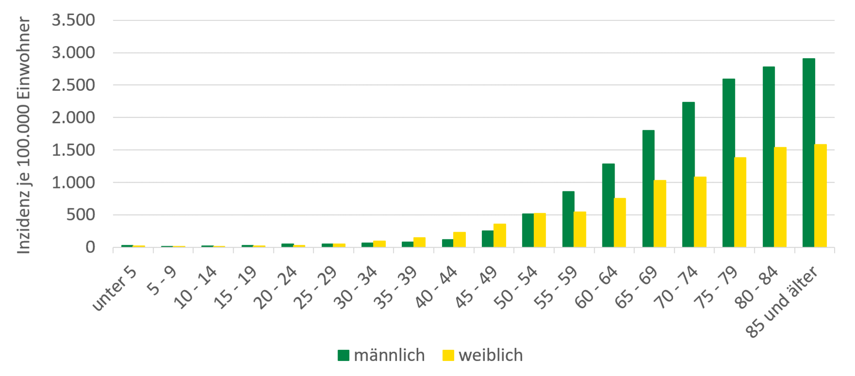 Die Grafik zeigt die beschriebene Verteilung von Krebserkrankungen nach Alter und Geschlecht.